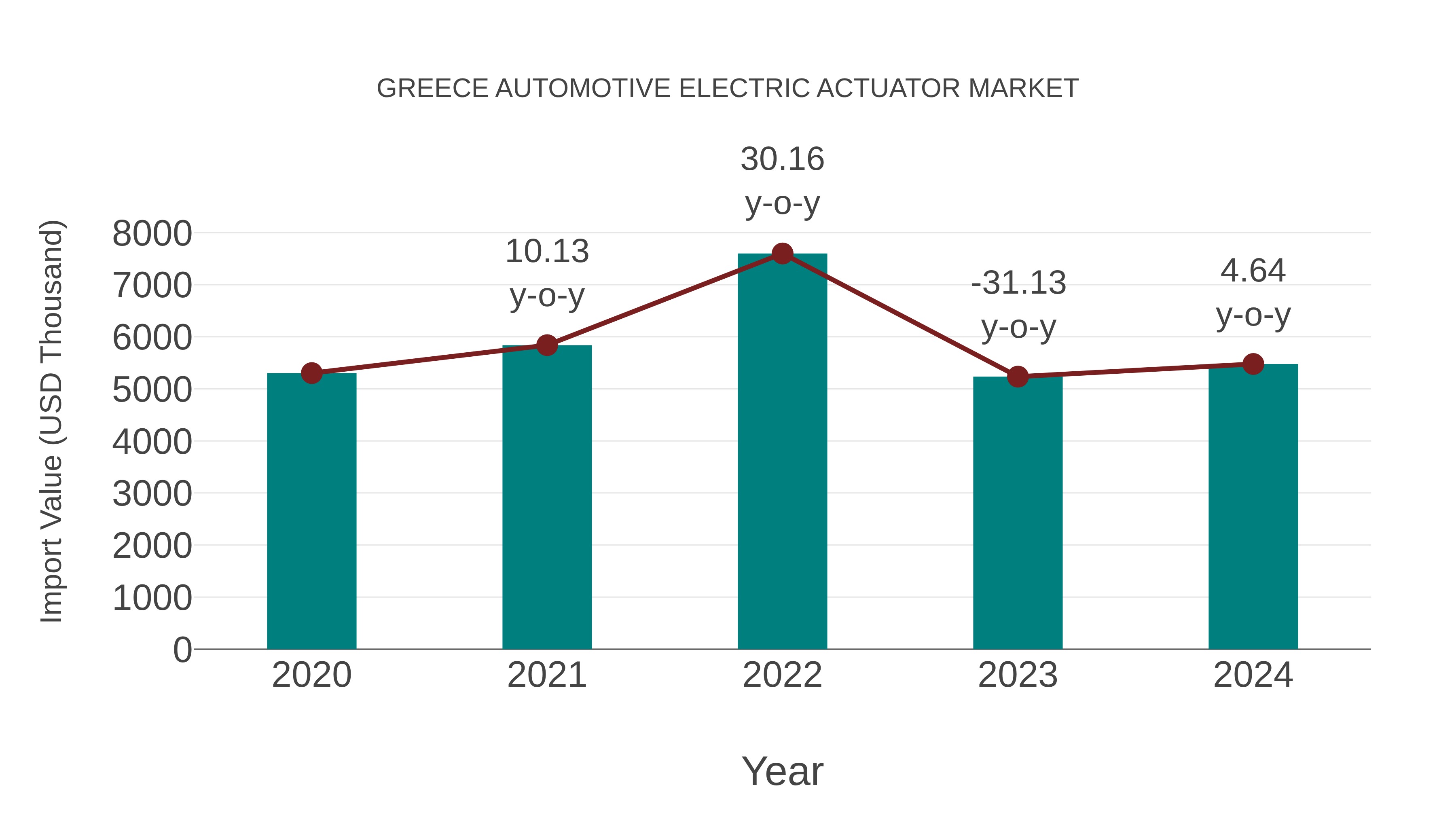  Greece Automotive Electric Actuator Market: Import Trend Analysis