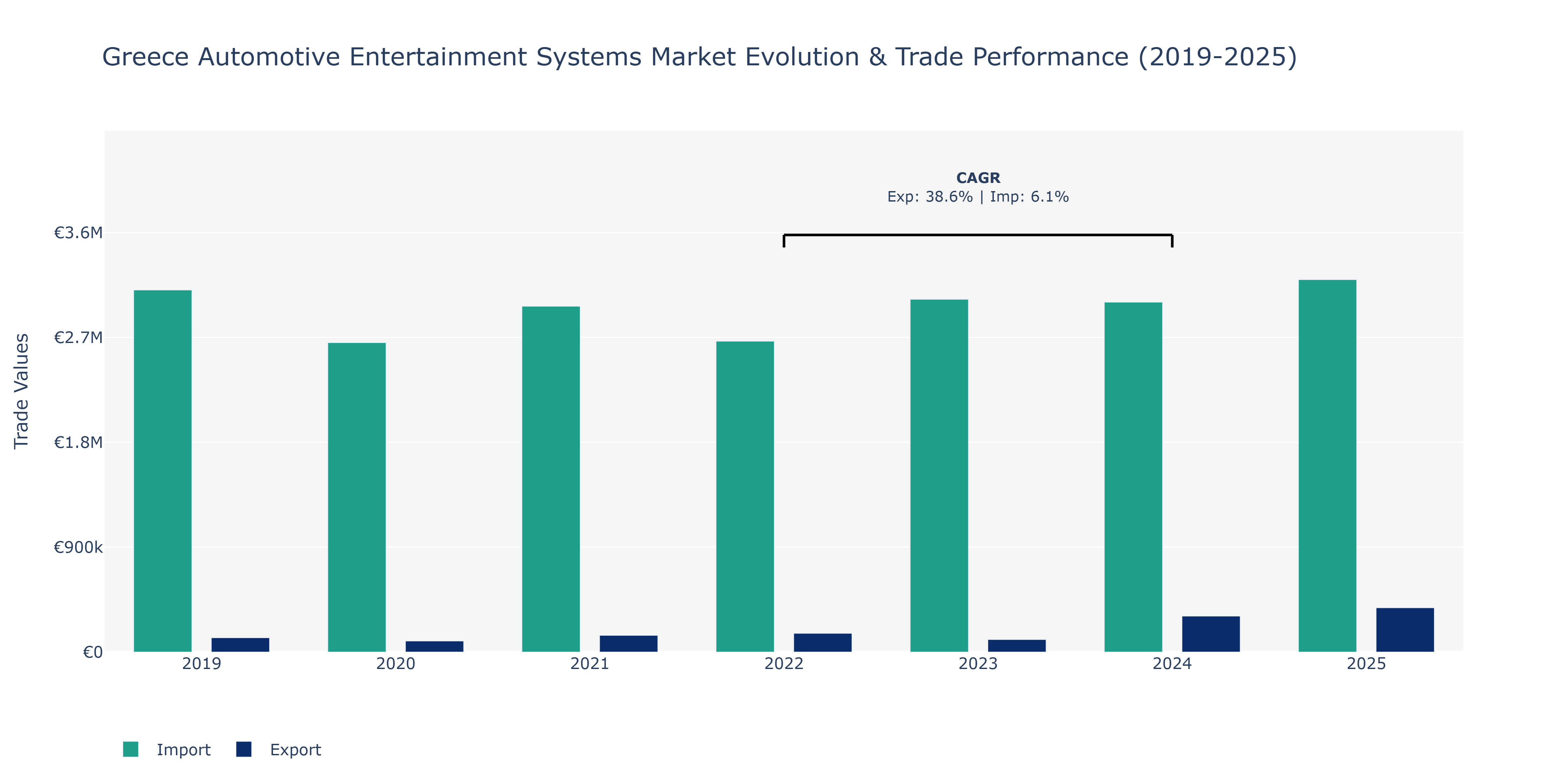 Greece Automotive Entertainment Systems Market: Production & Trade Performance (2019-2025) Size