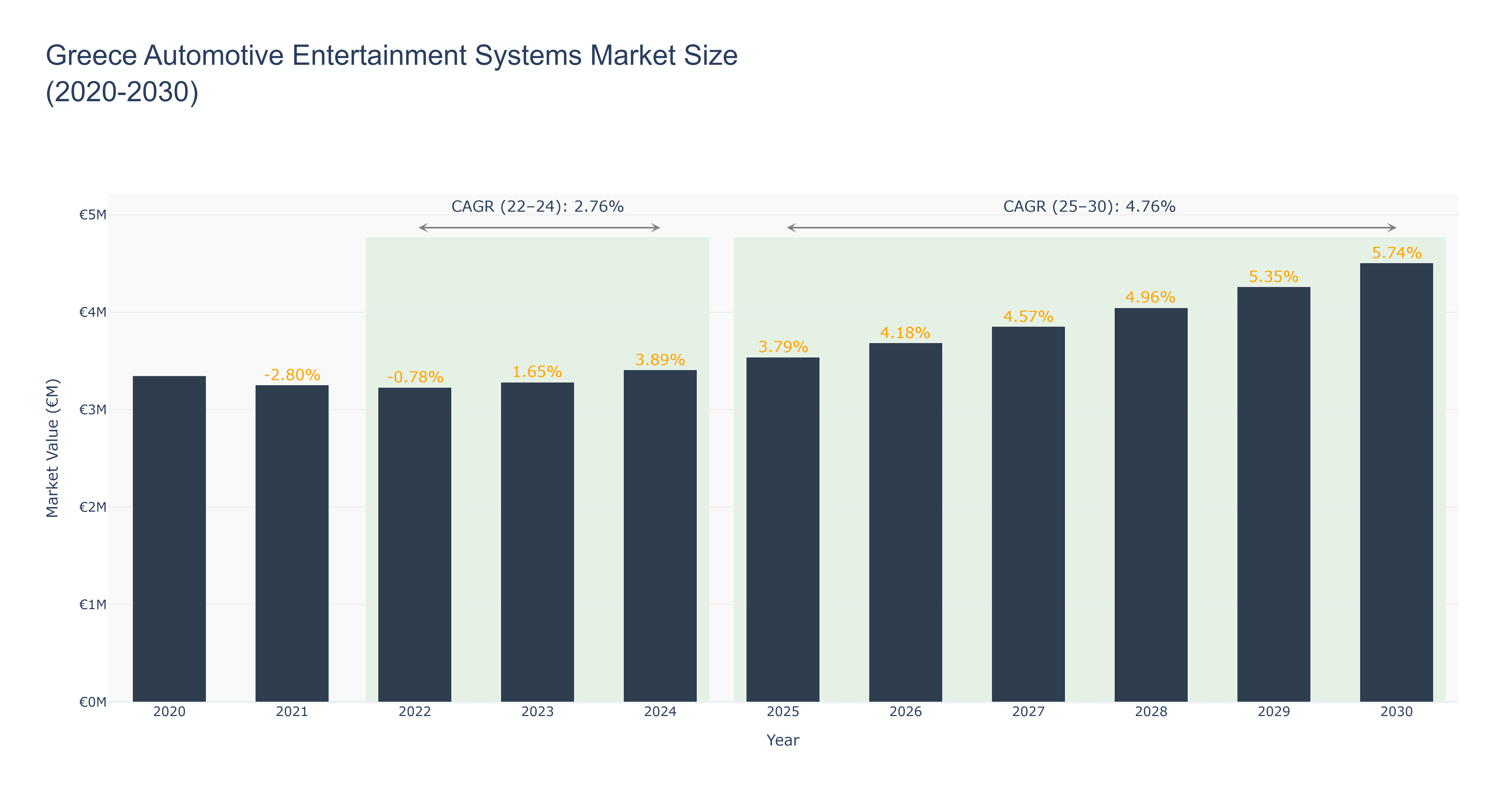 Greece Automotive Entertainment Systems Market Size (2020-2030) Size