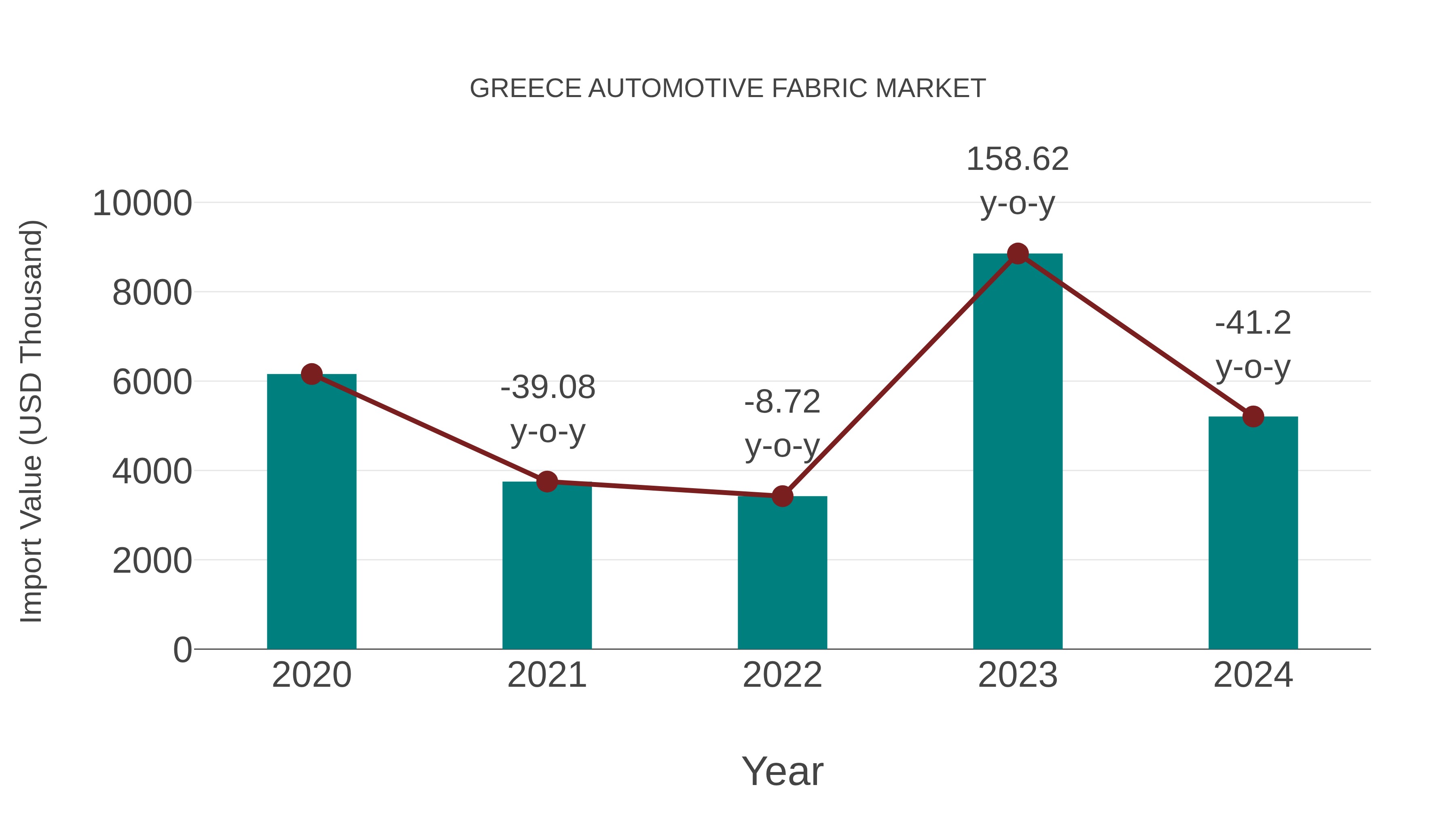 Greece Automotive Fabric Market: Import Trend Analysis