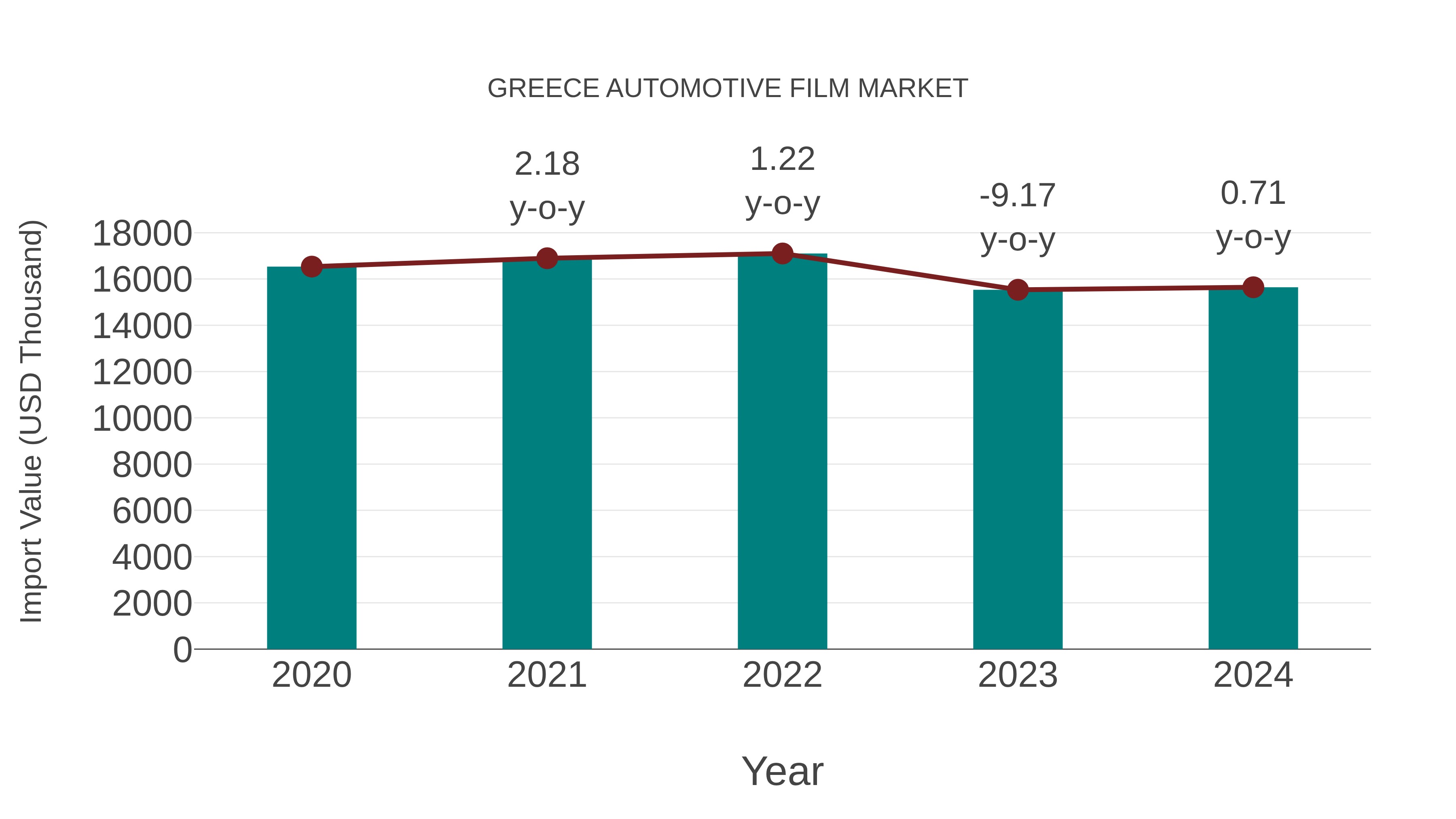 Greece Automotive Film Market: Import Trend Analysis