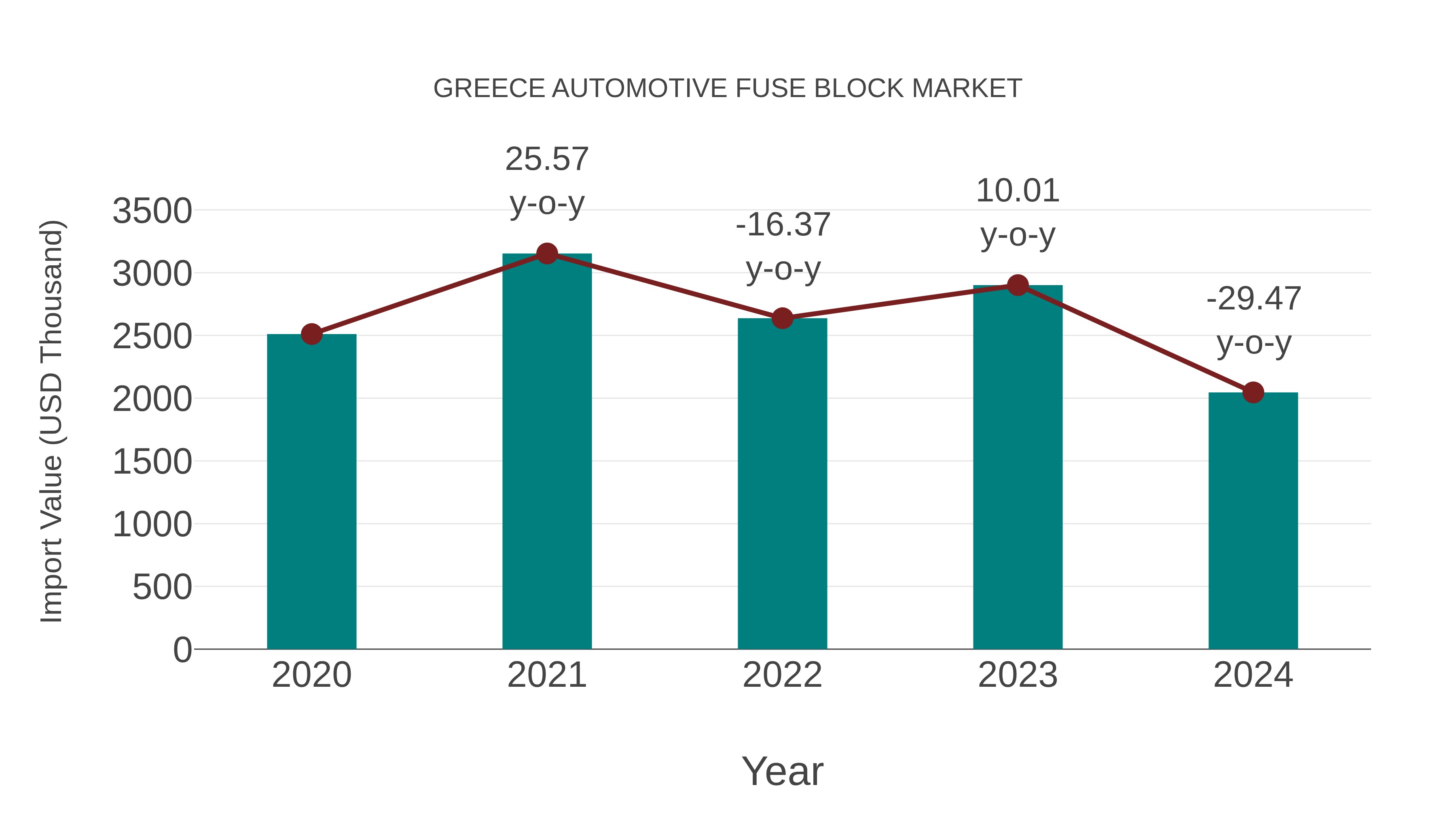  Greece Automotive Fuse Block Market: Import Trend Analysis