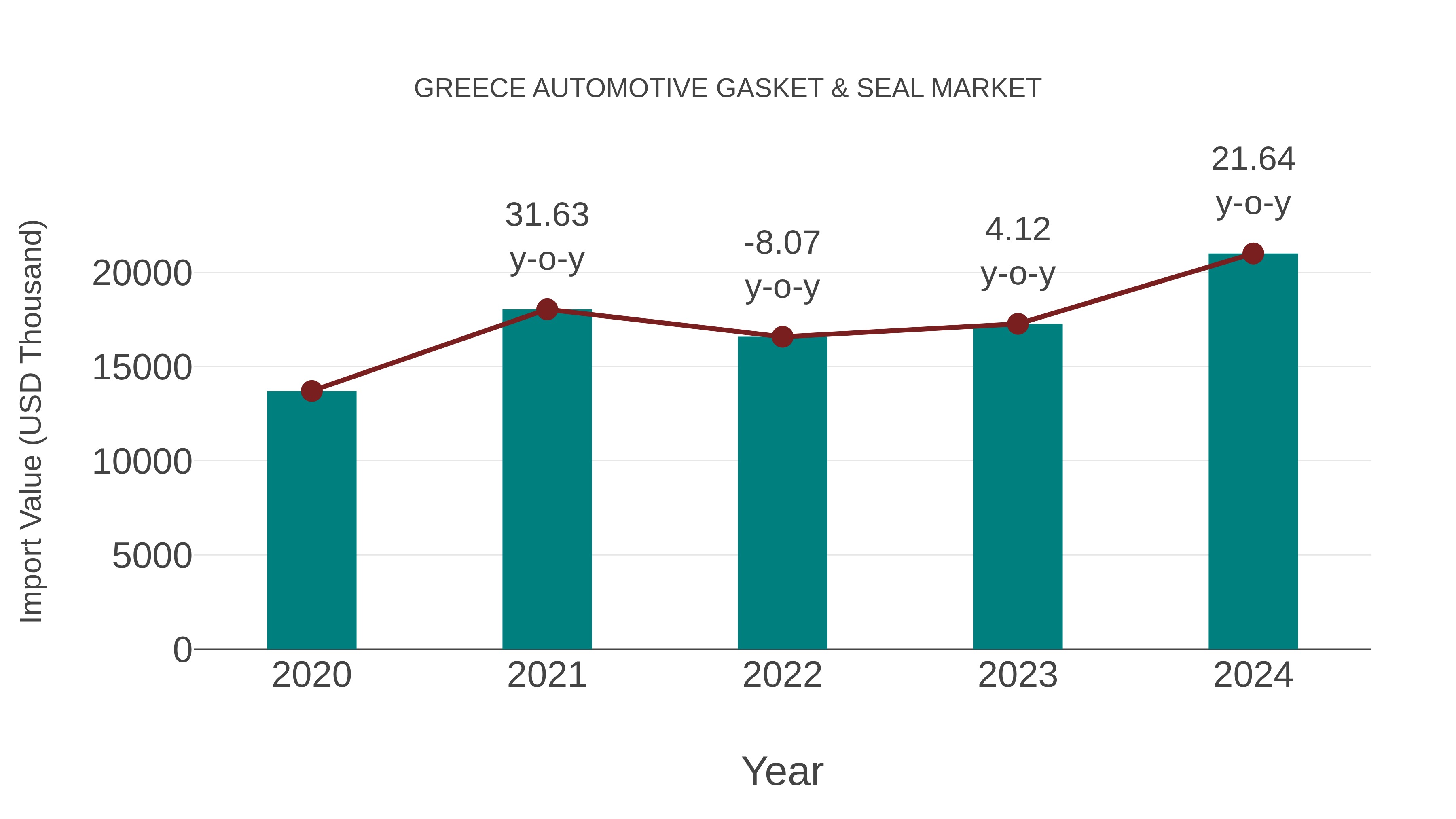 Greece Automotive Gasket & Seal Market: Import Trend Analysis