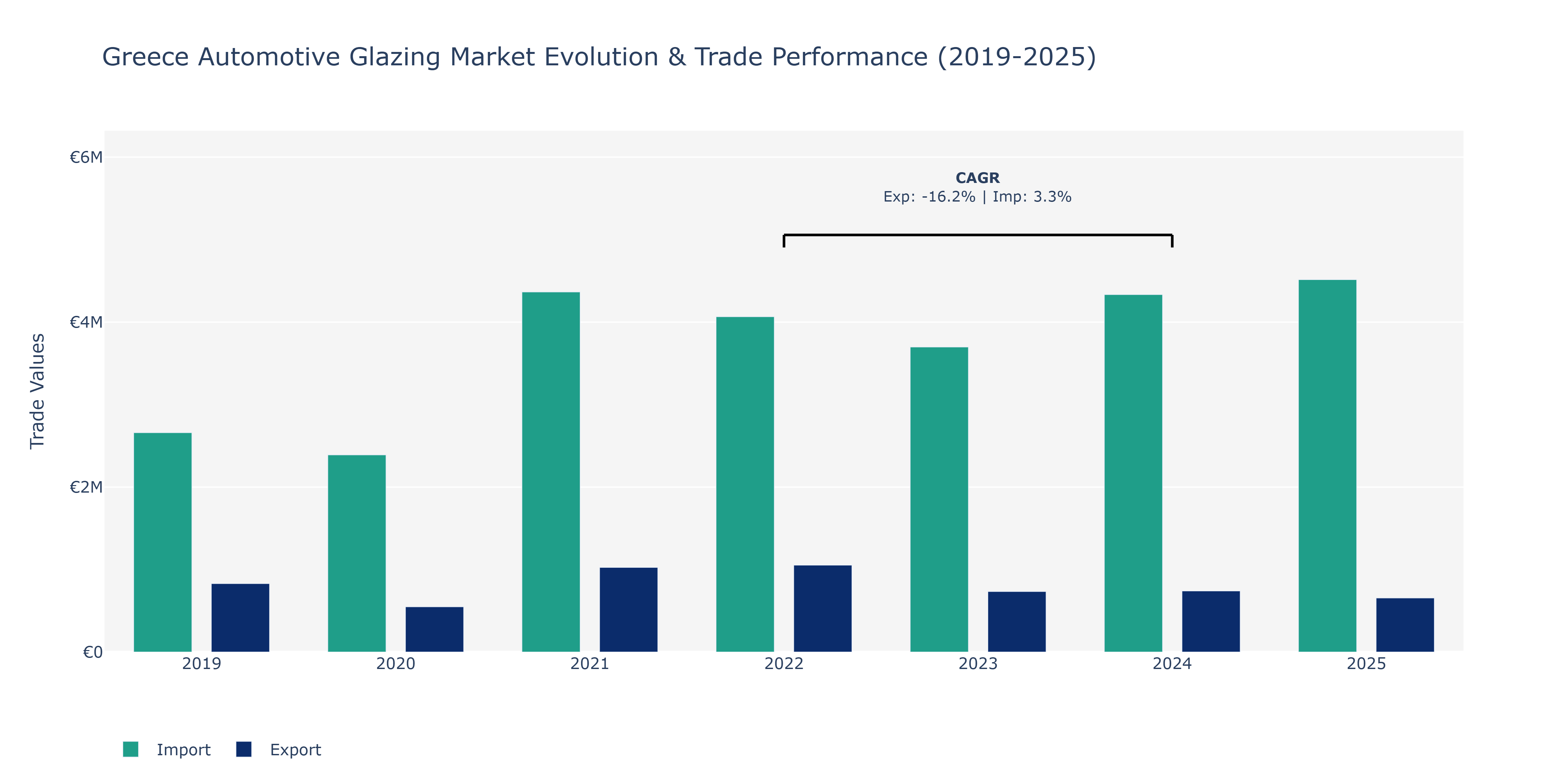 Greece Automotive Glazing Market: Production & Trade Performance (2019-2025)