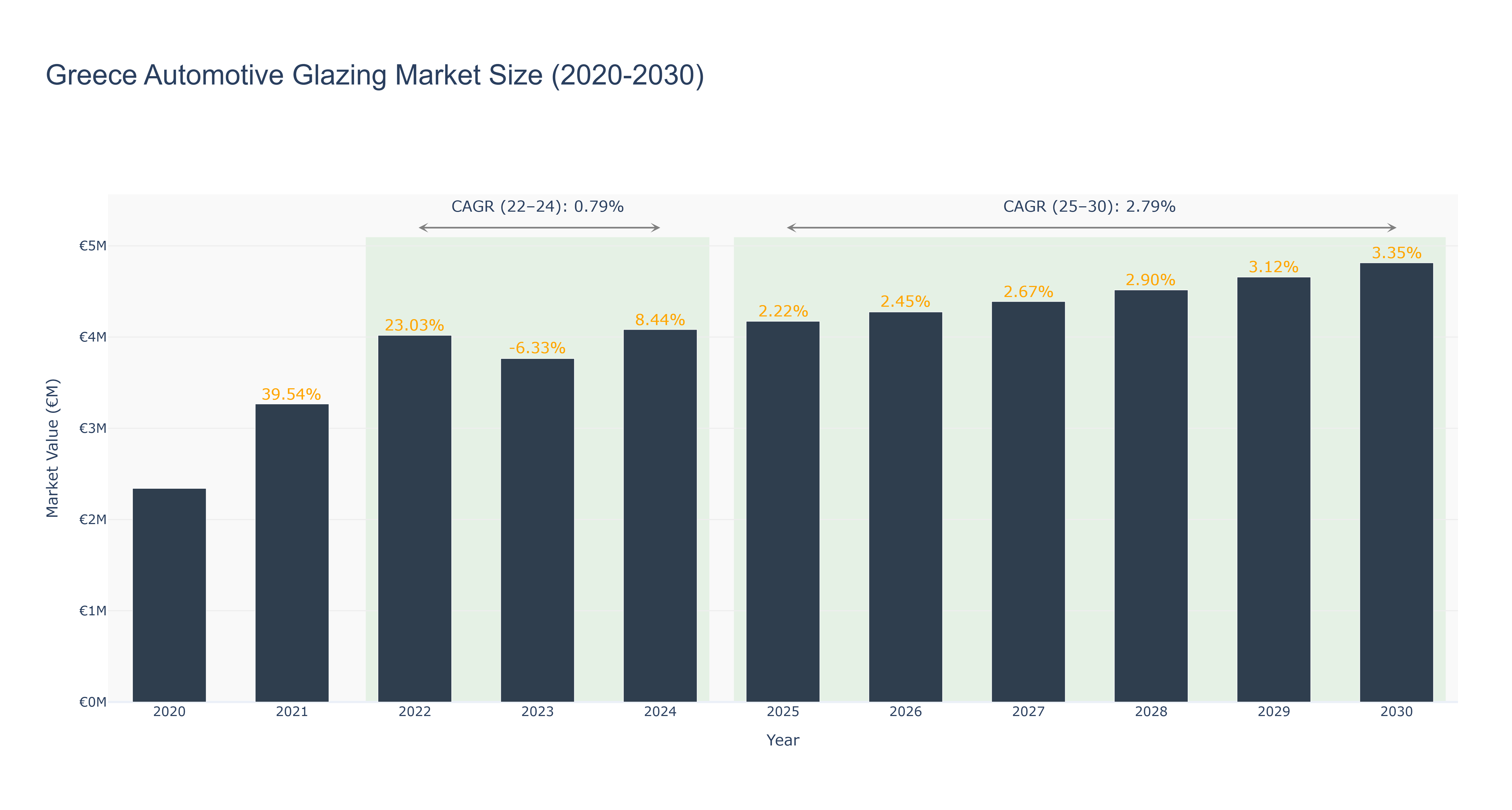 Greece Automotive Glazing Market Size (2020-2030)