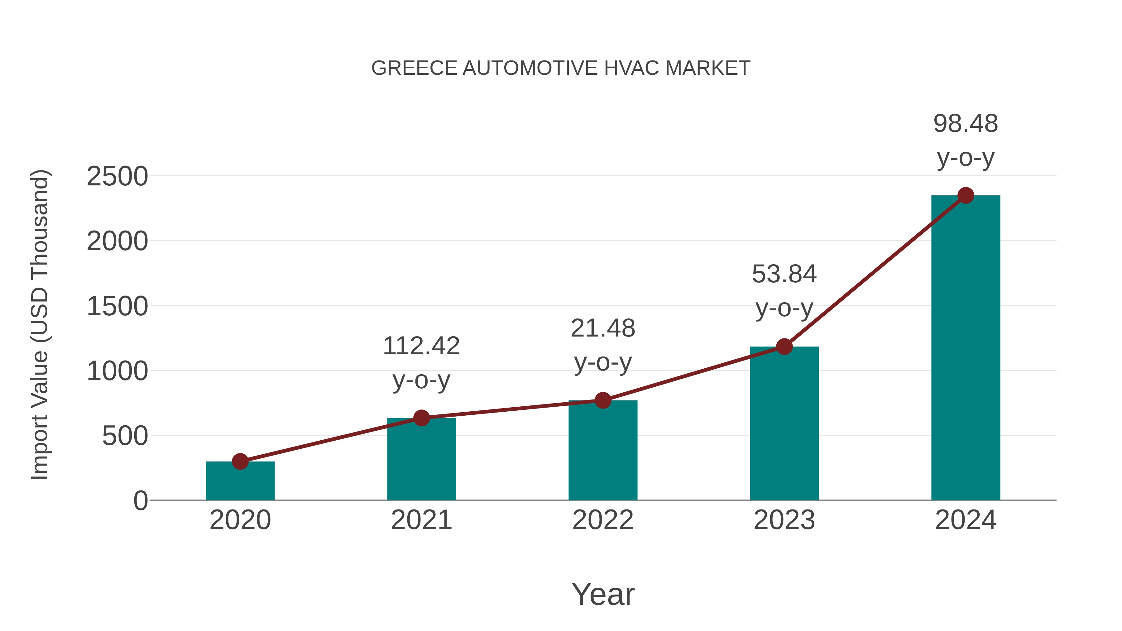 Greece Automotive Hvac Market: Import Trend Analysis