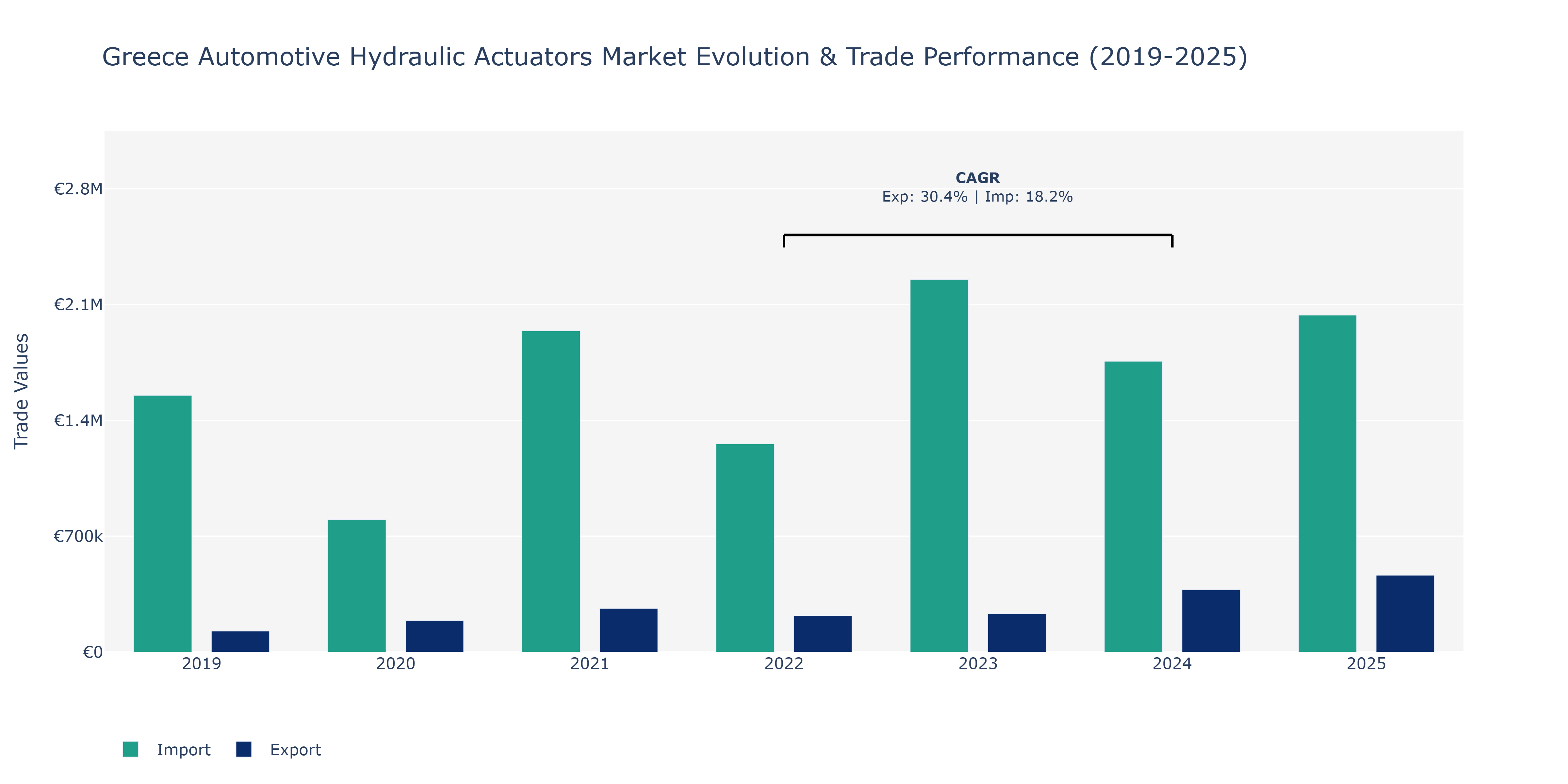 Greece Automotive Hydraulic Actuators Market: Production & Trade Performance (2019-2025) Size