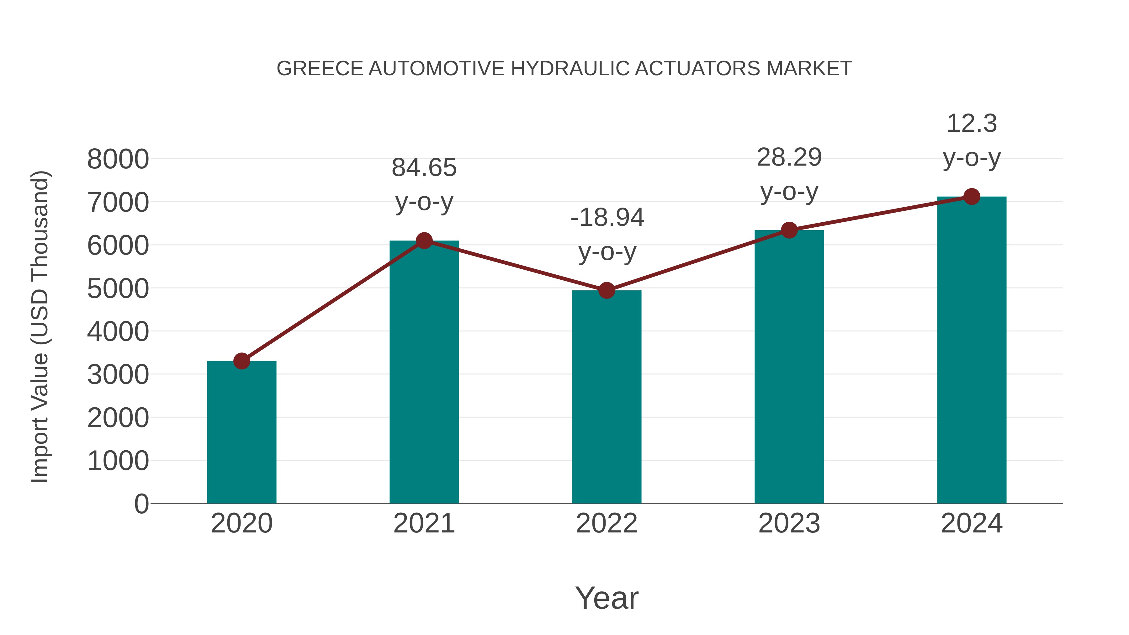 Greece Automotive Hydraulic Actuators Market: Import Trend Analysis