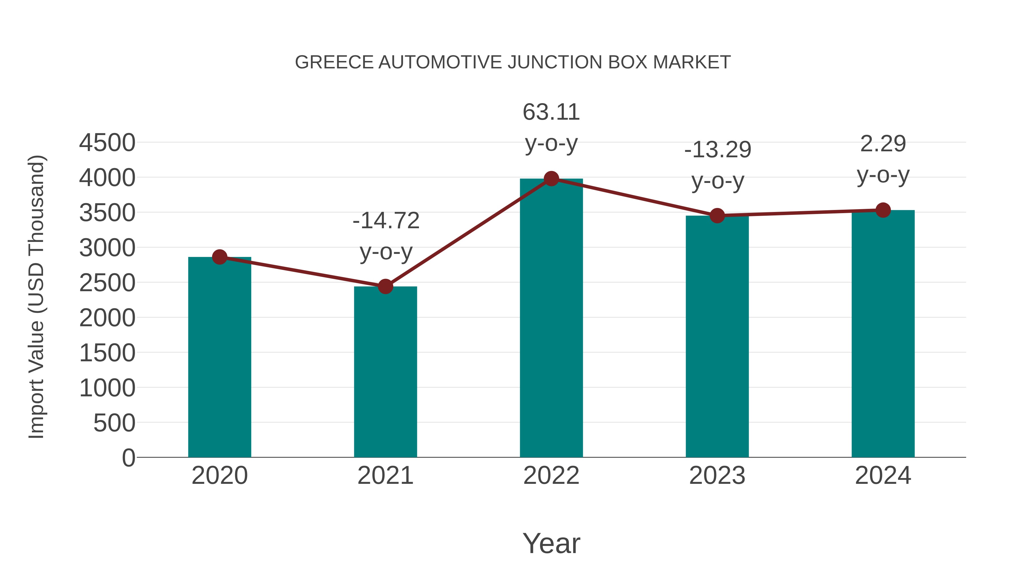  Greece Automotive Junction Box Market: Import Trend Analysis