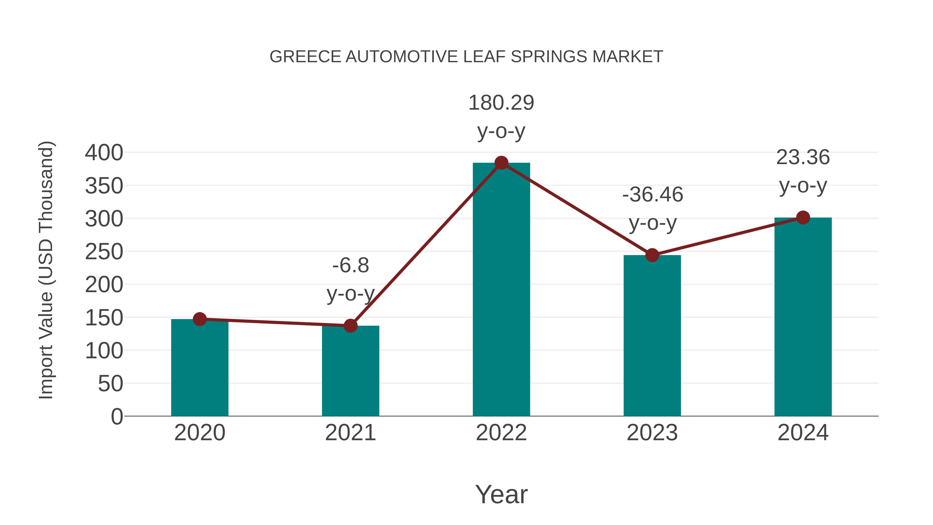 Greece Automotive Leaf Springs Market: Import Trend Analysis