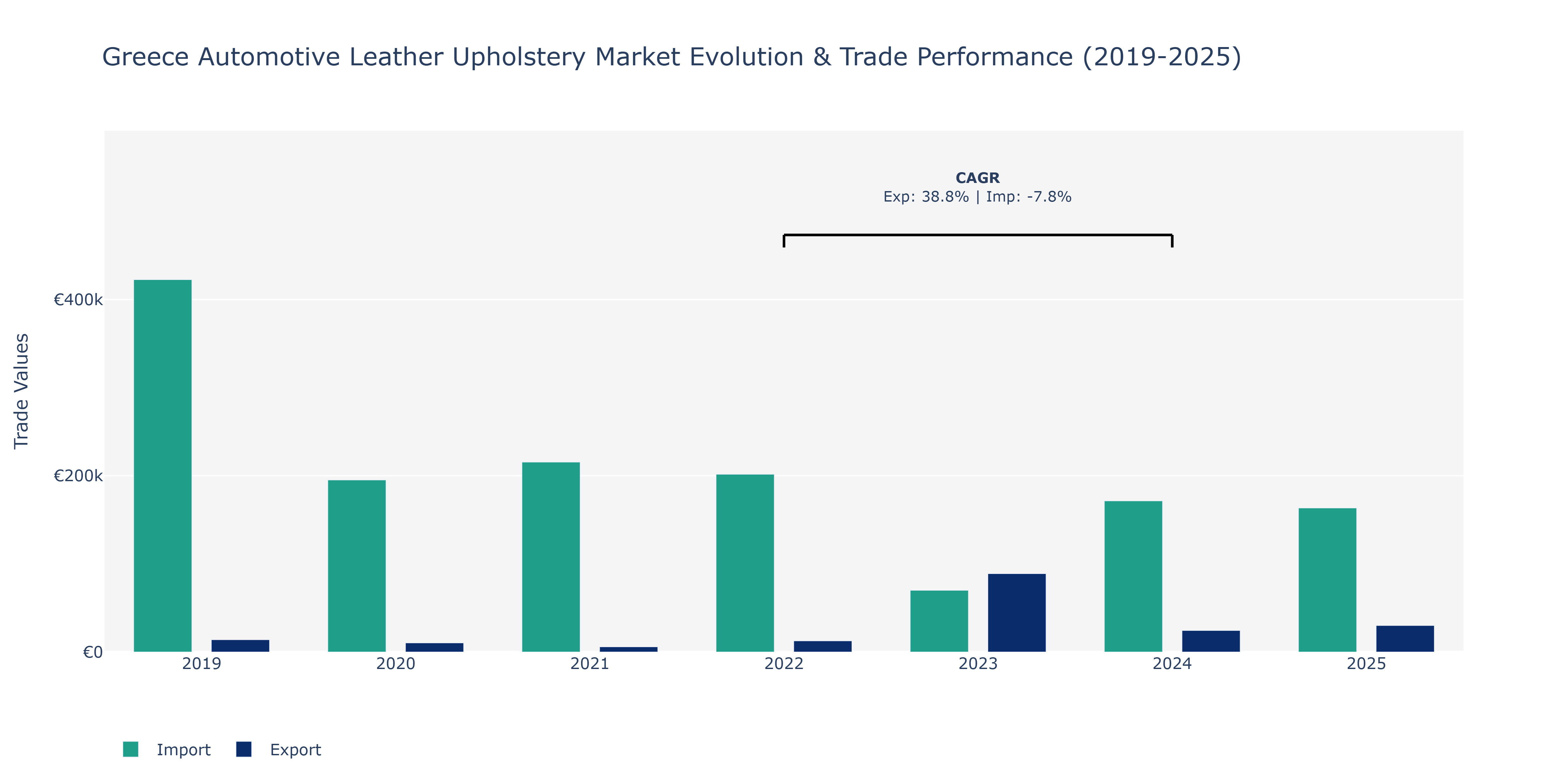 Greece Automotive Leather Upholstery Market: Production & Trade Performance (2019-2025)