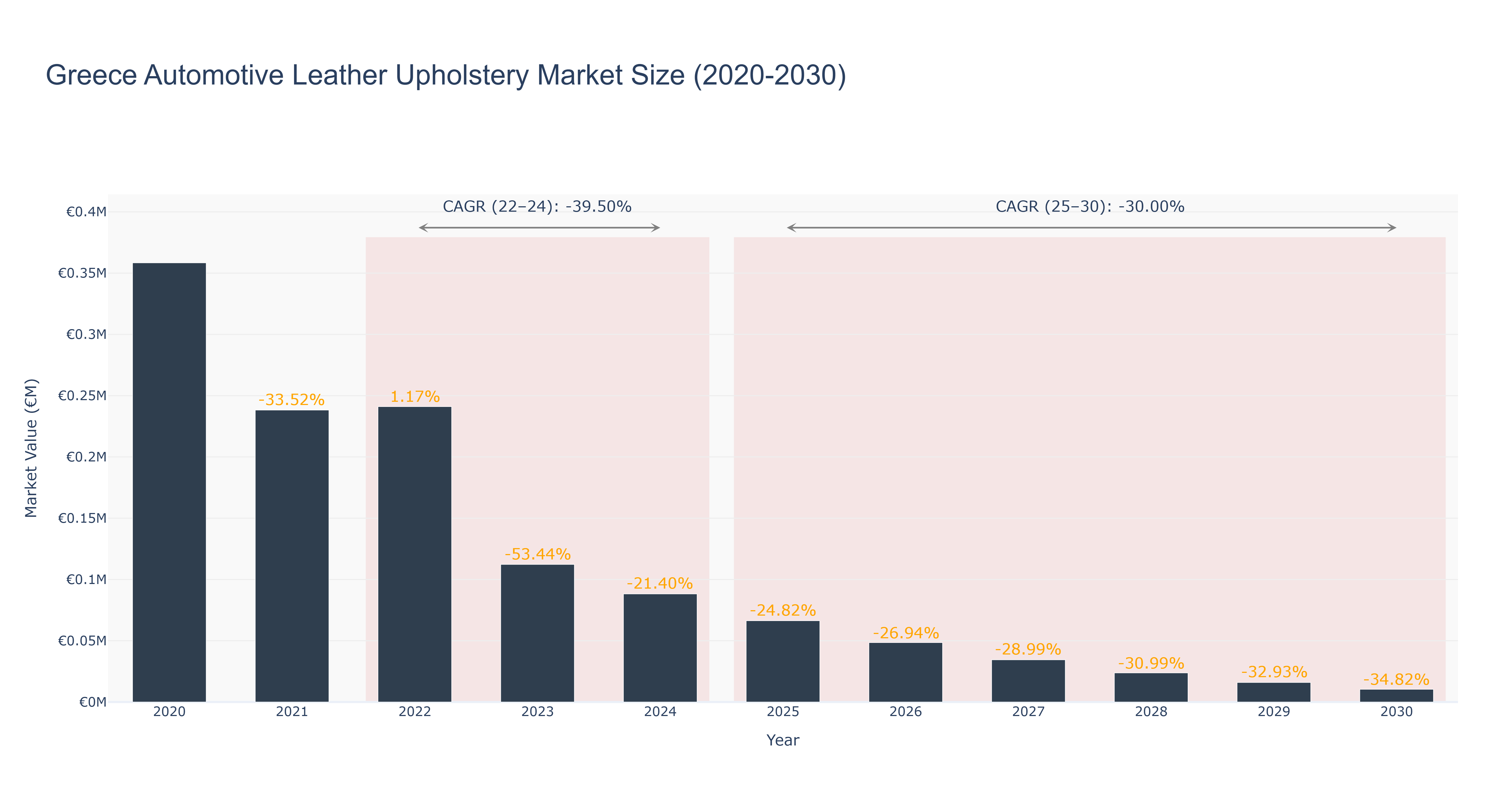 Greece Automotive Leather Upholstery Market Size (2020-2030)