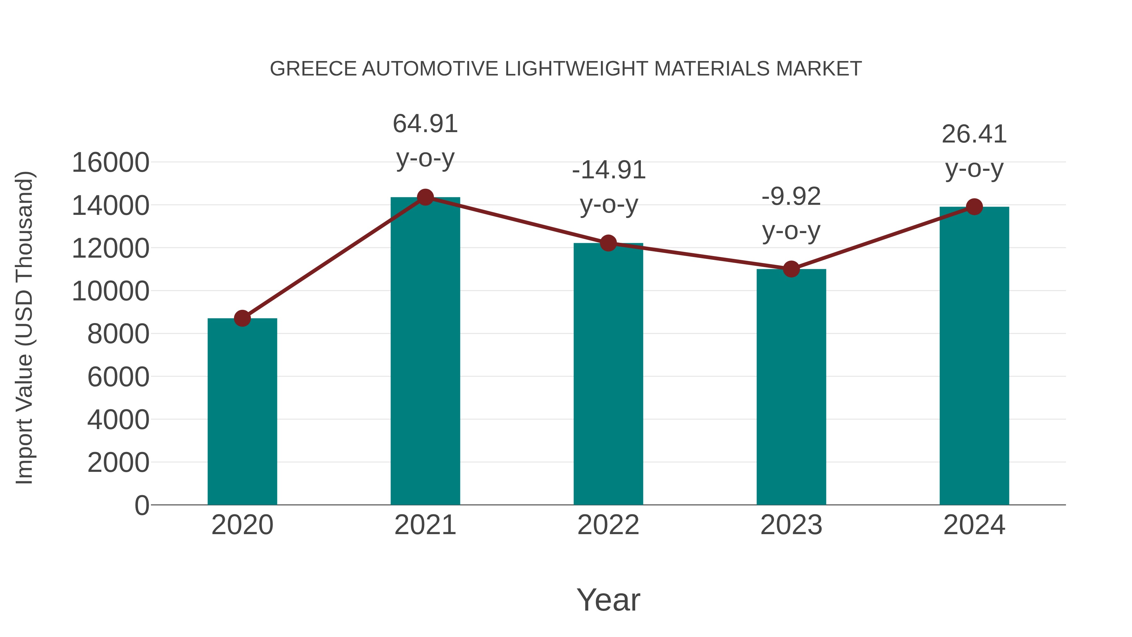  Greece Automotive Lightweight Materials Market: Import Trend Analysis