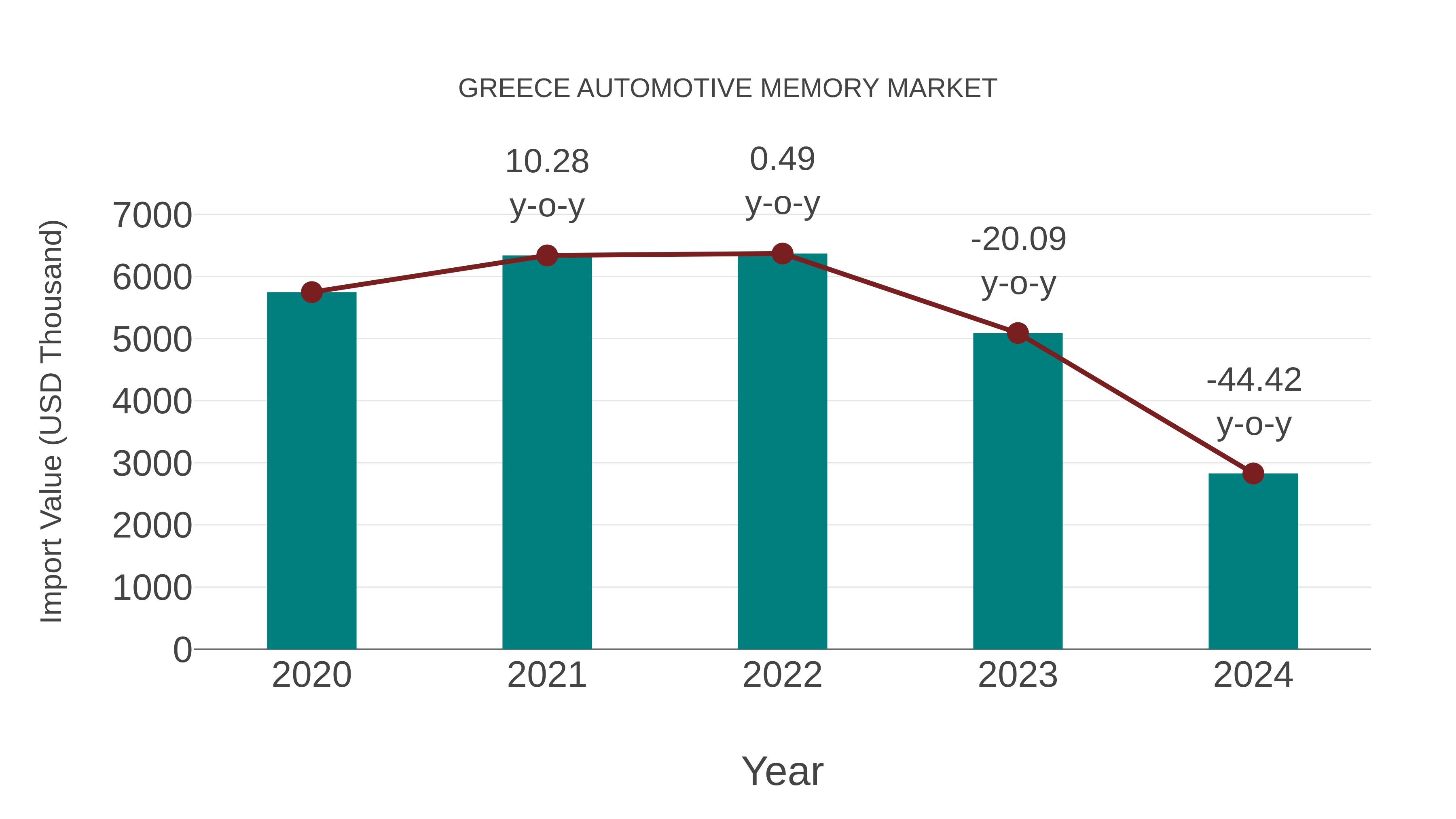  Greece Automotive Memory Market: Import Trend Analysis