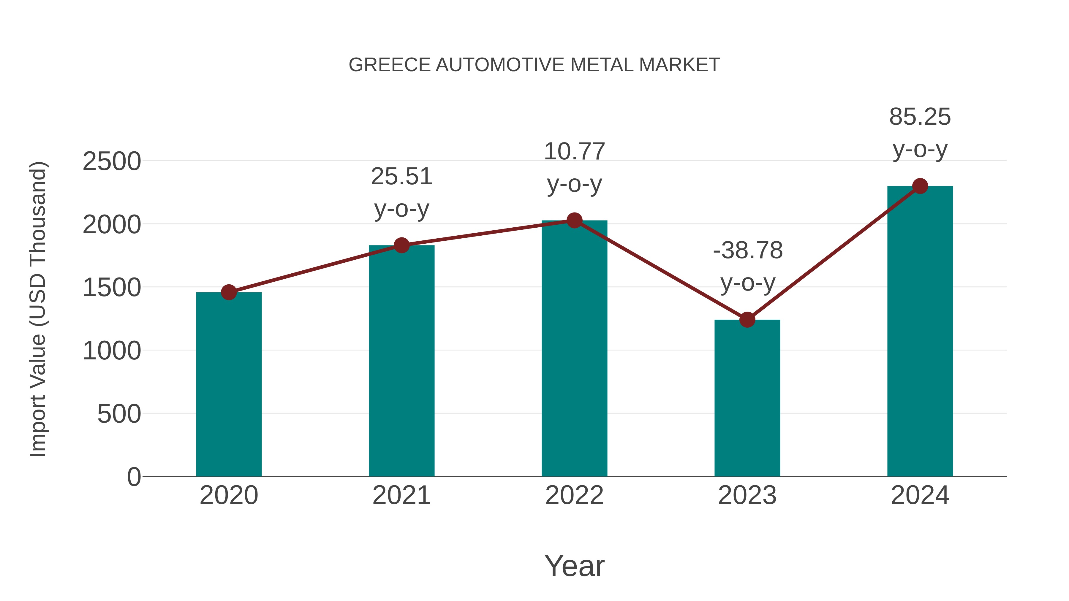  Greece Automotive Metal Market: Import Trend Analysis