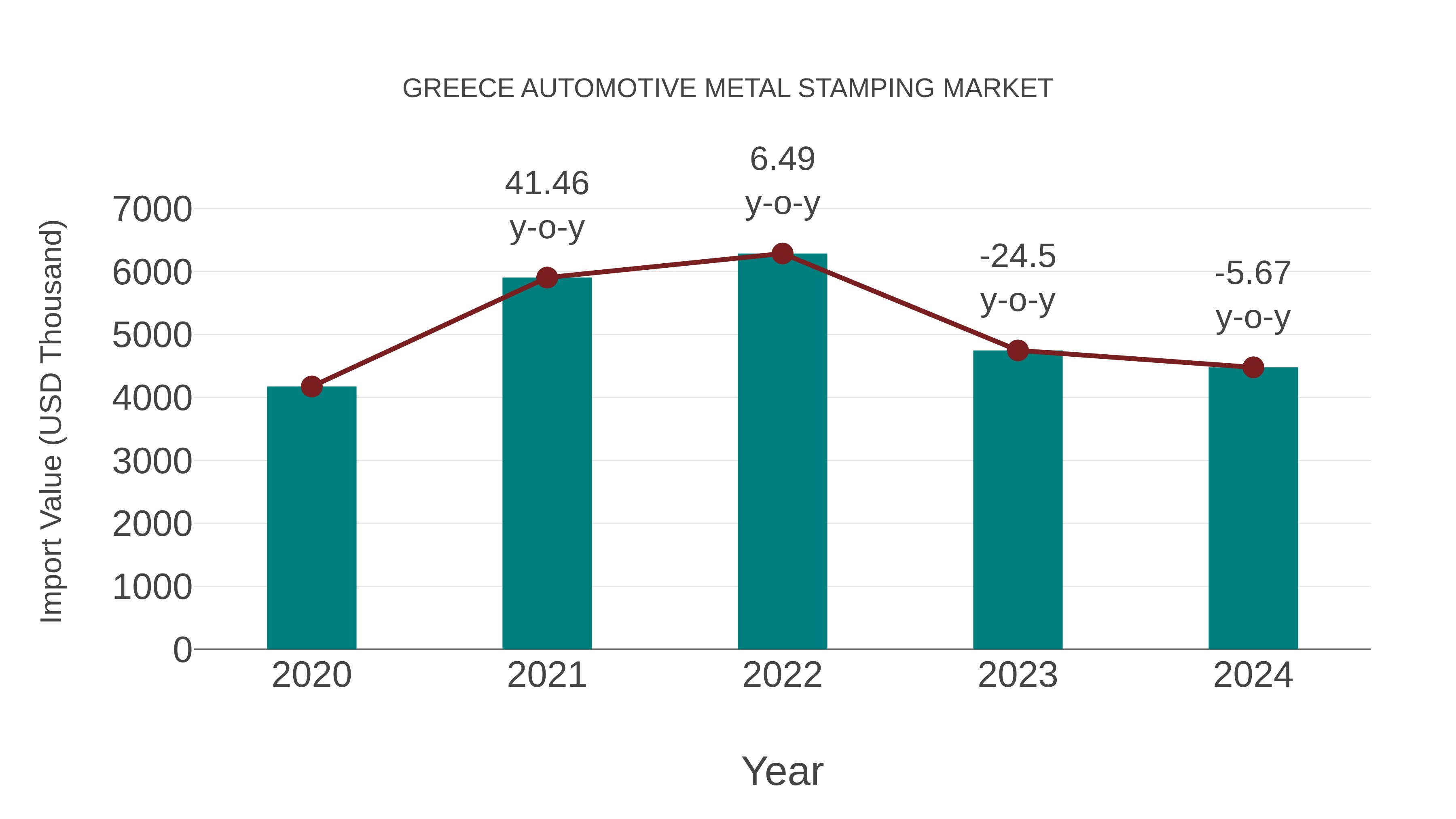 Greece Automotive Metal Stamping Market: Import Trend Analysis