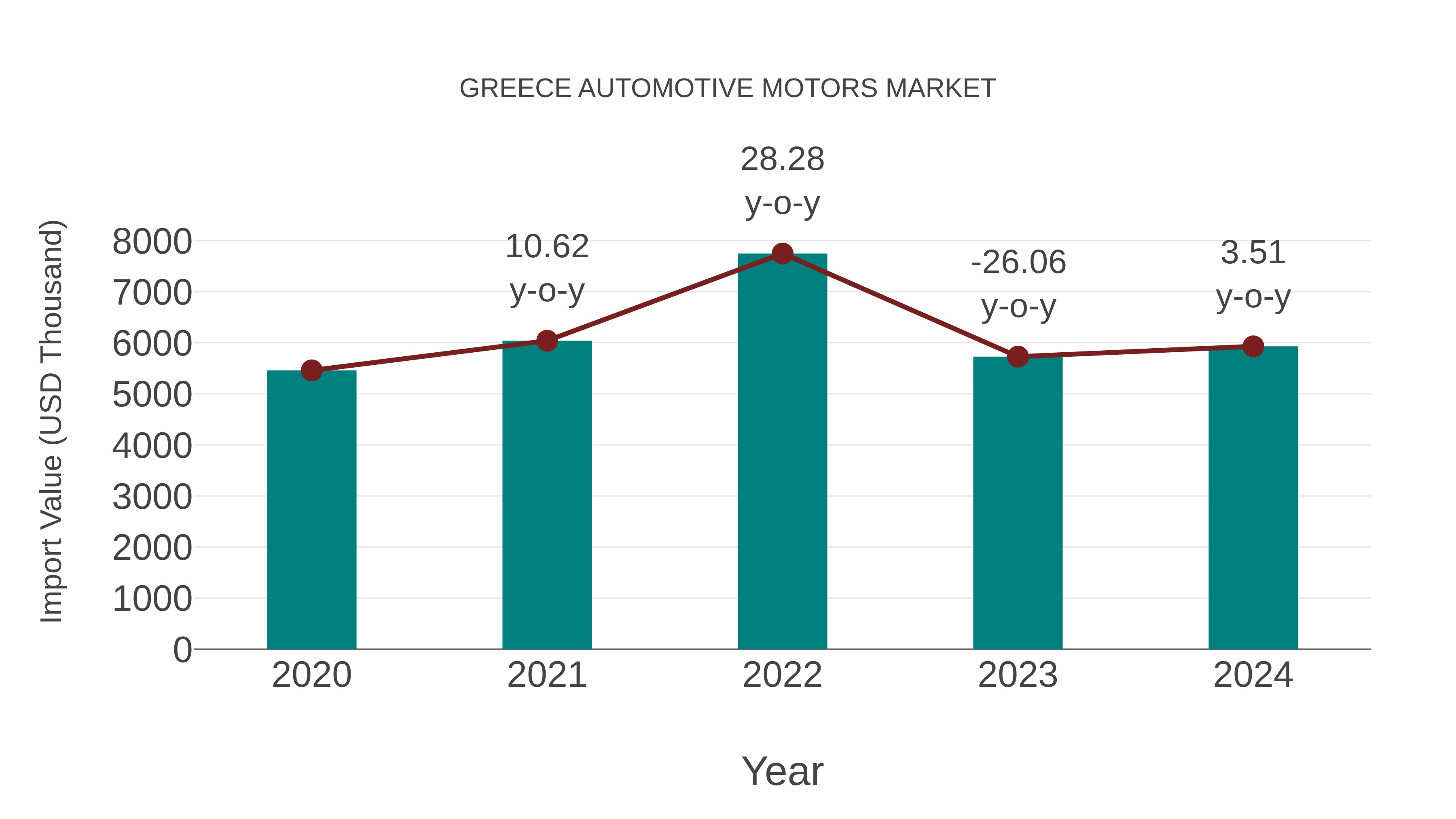 Greece Automotive Motors Market: Import Trend Analysis