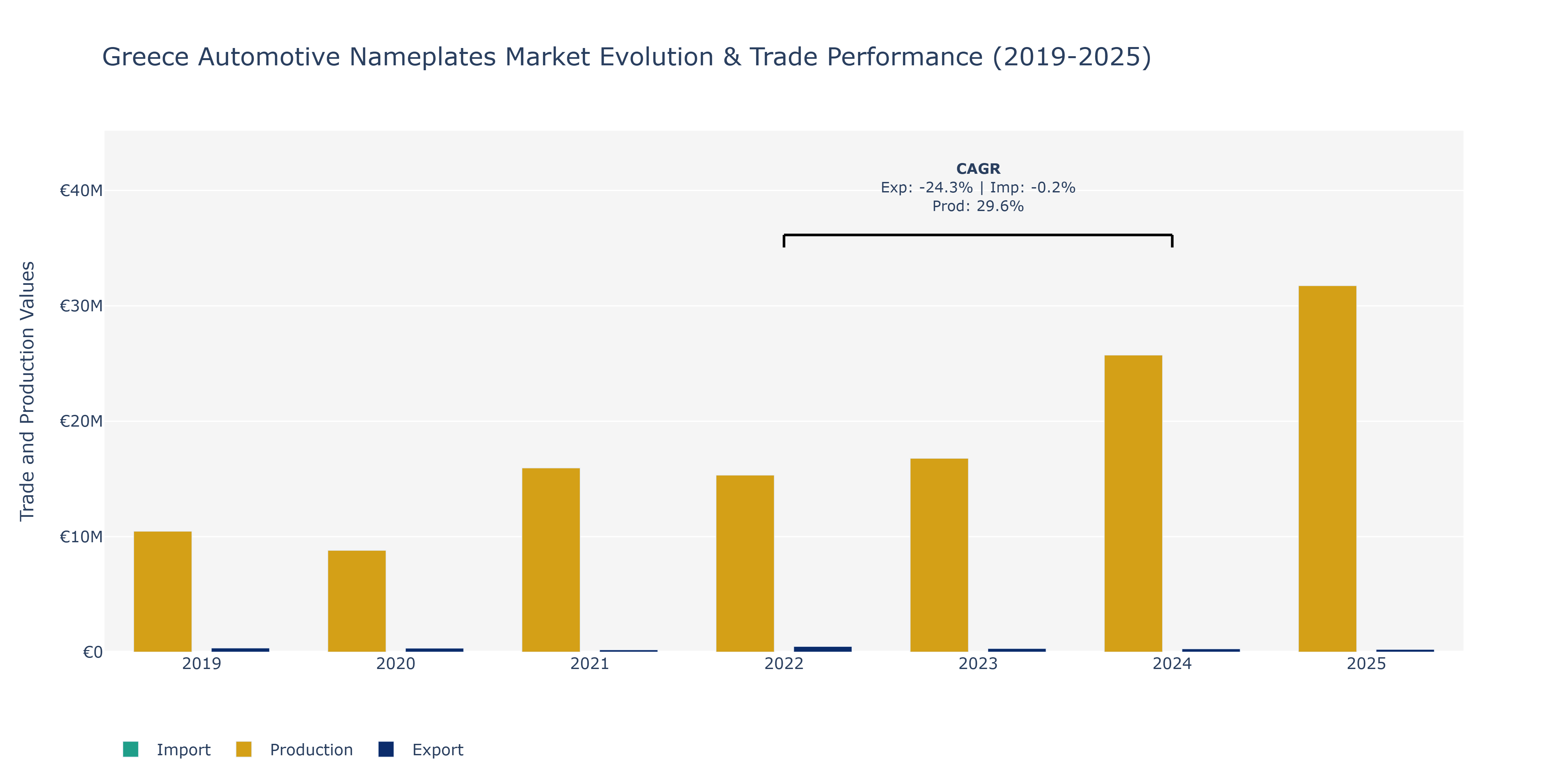 Greece Automotive Nameplates Market: Production & Trade Performance (2019-2025)