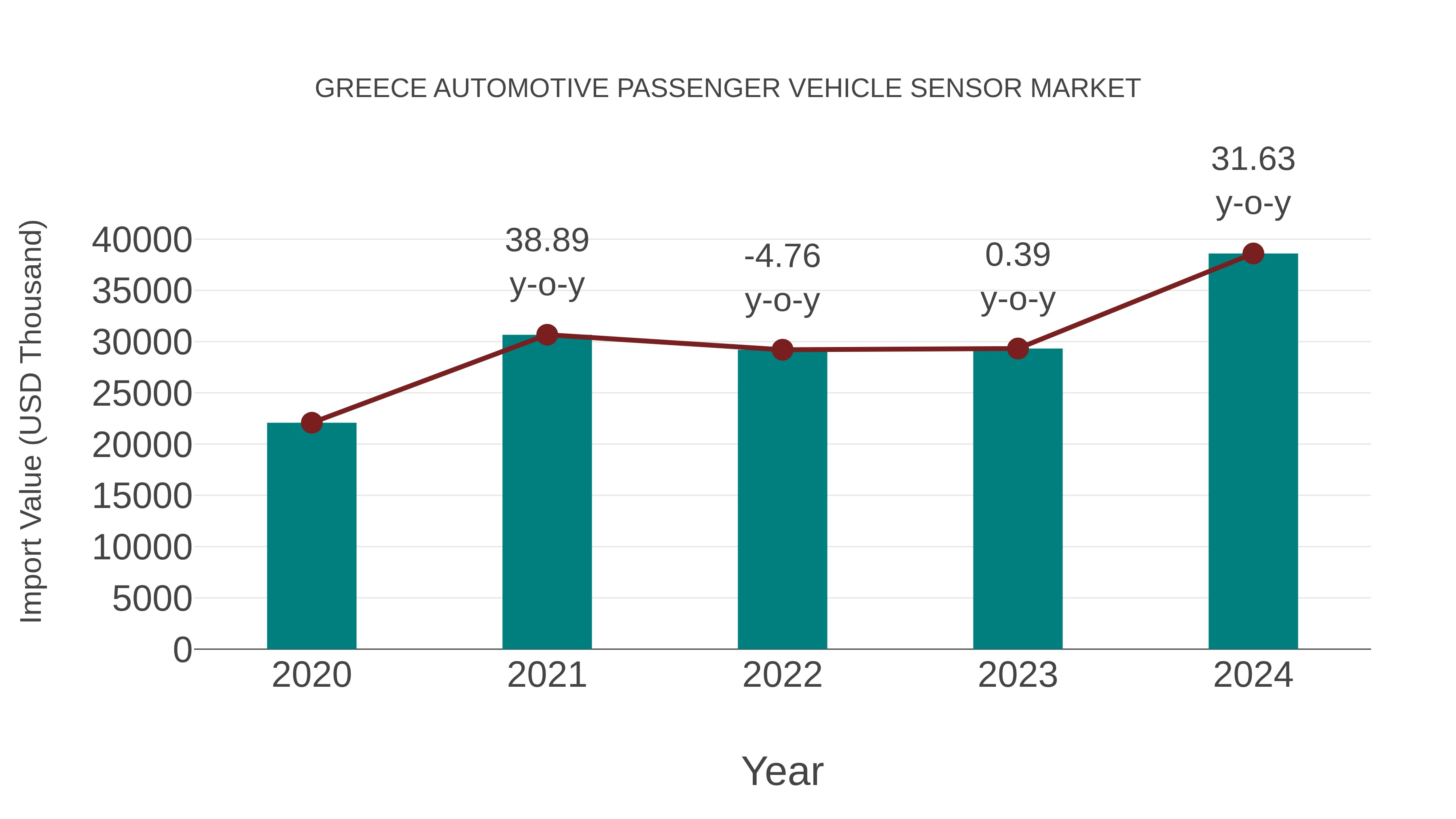  Greece Automotive Passenger Vehicle Sensor Market: Import Trend Analysis