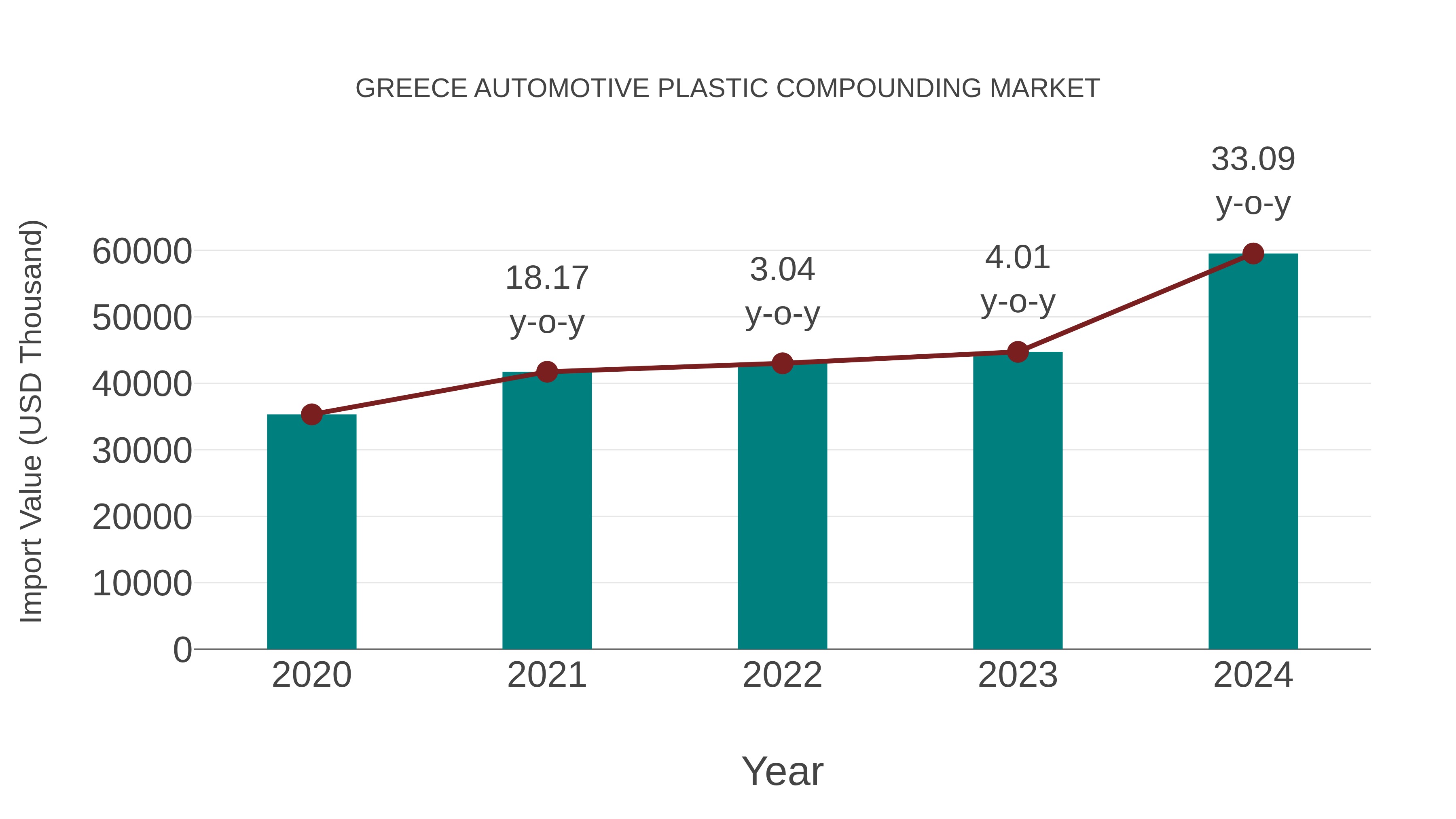  Greece Automotive Plastic Compounding Market: Import Trend Analysis