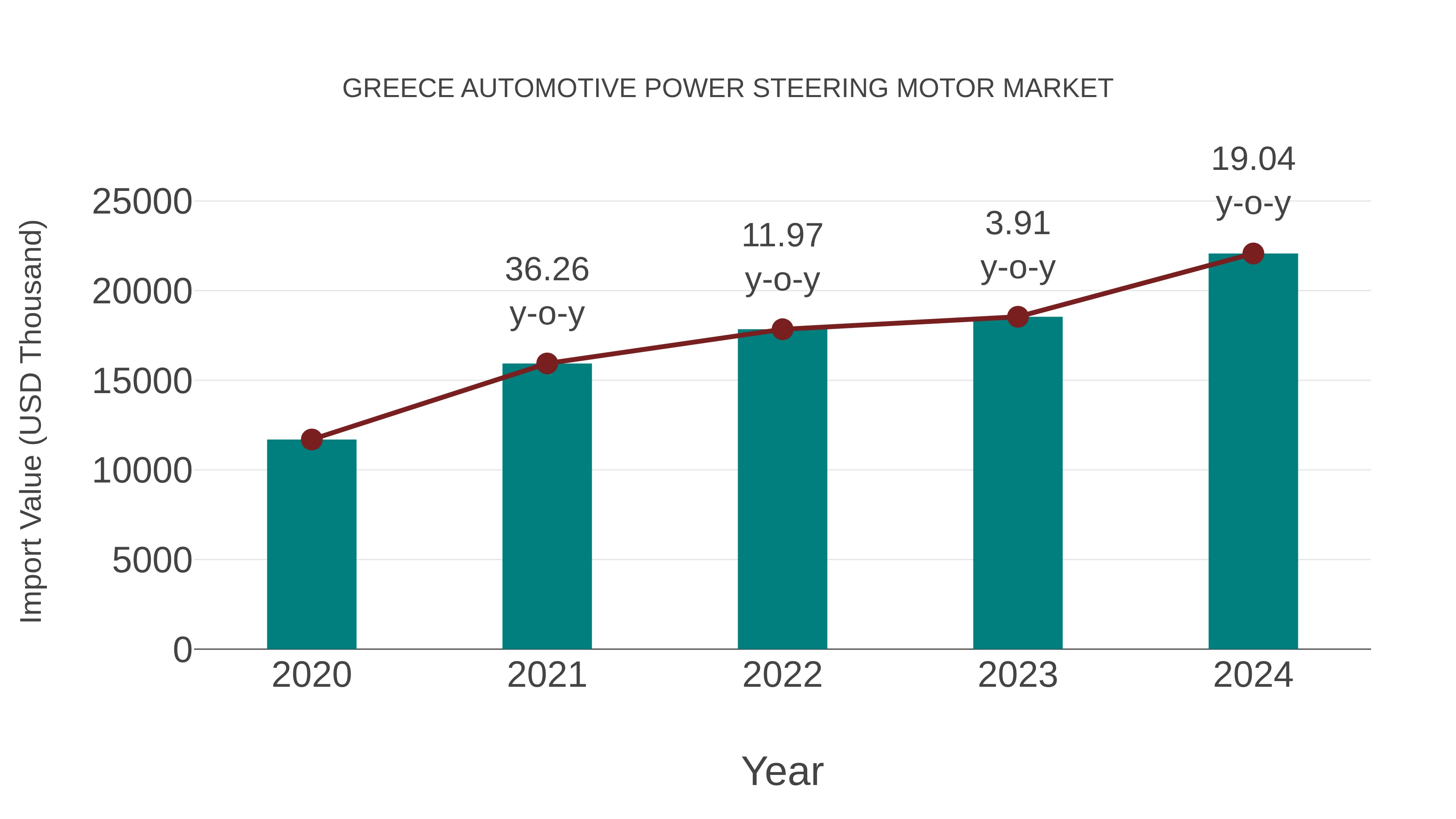 Greece Automotive Power Steering Motor Market: Import Trend Analysis