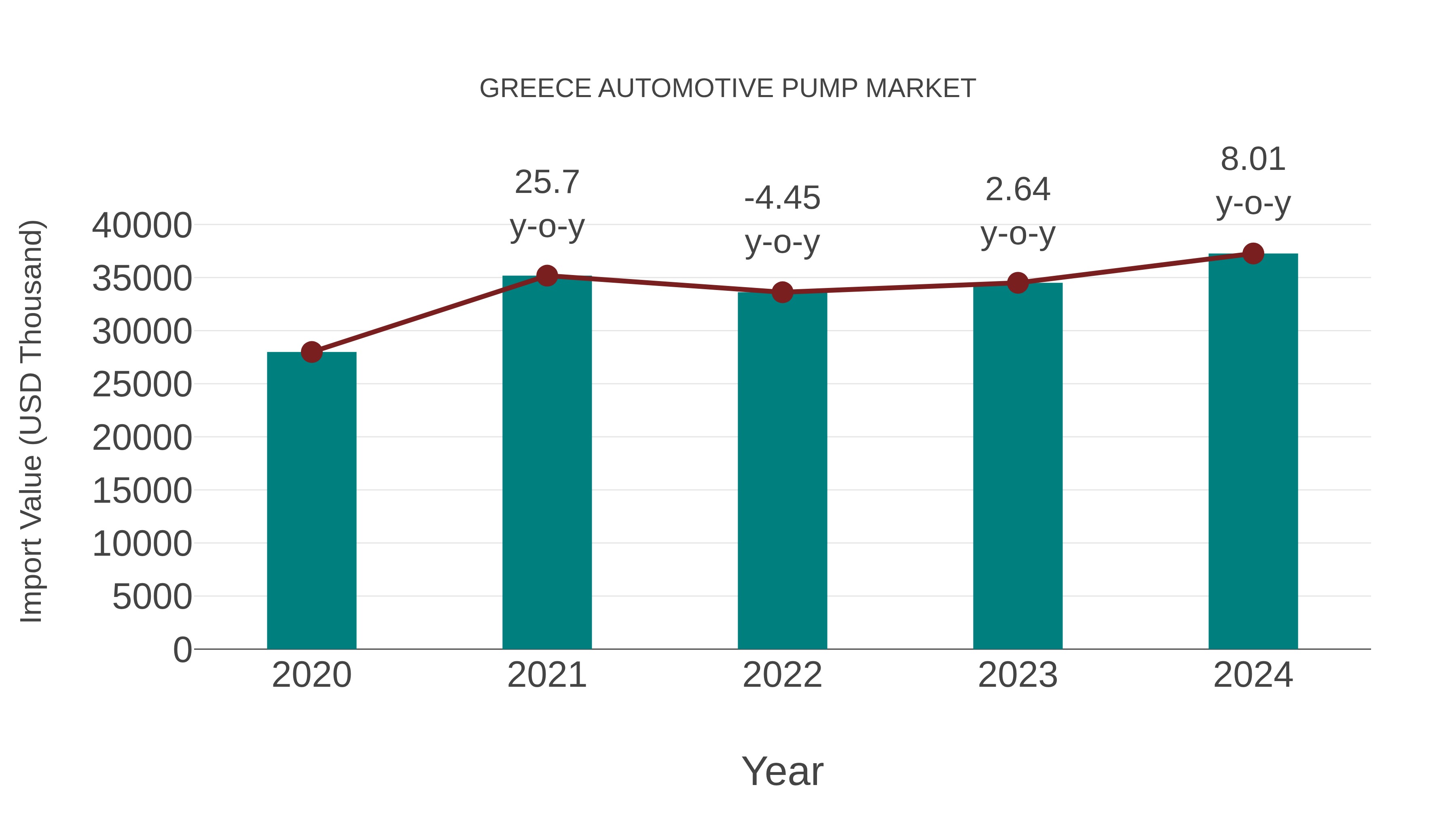  Greece Automotive Pump Market: Import Trend Analysis