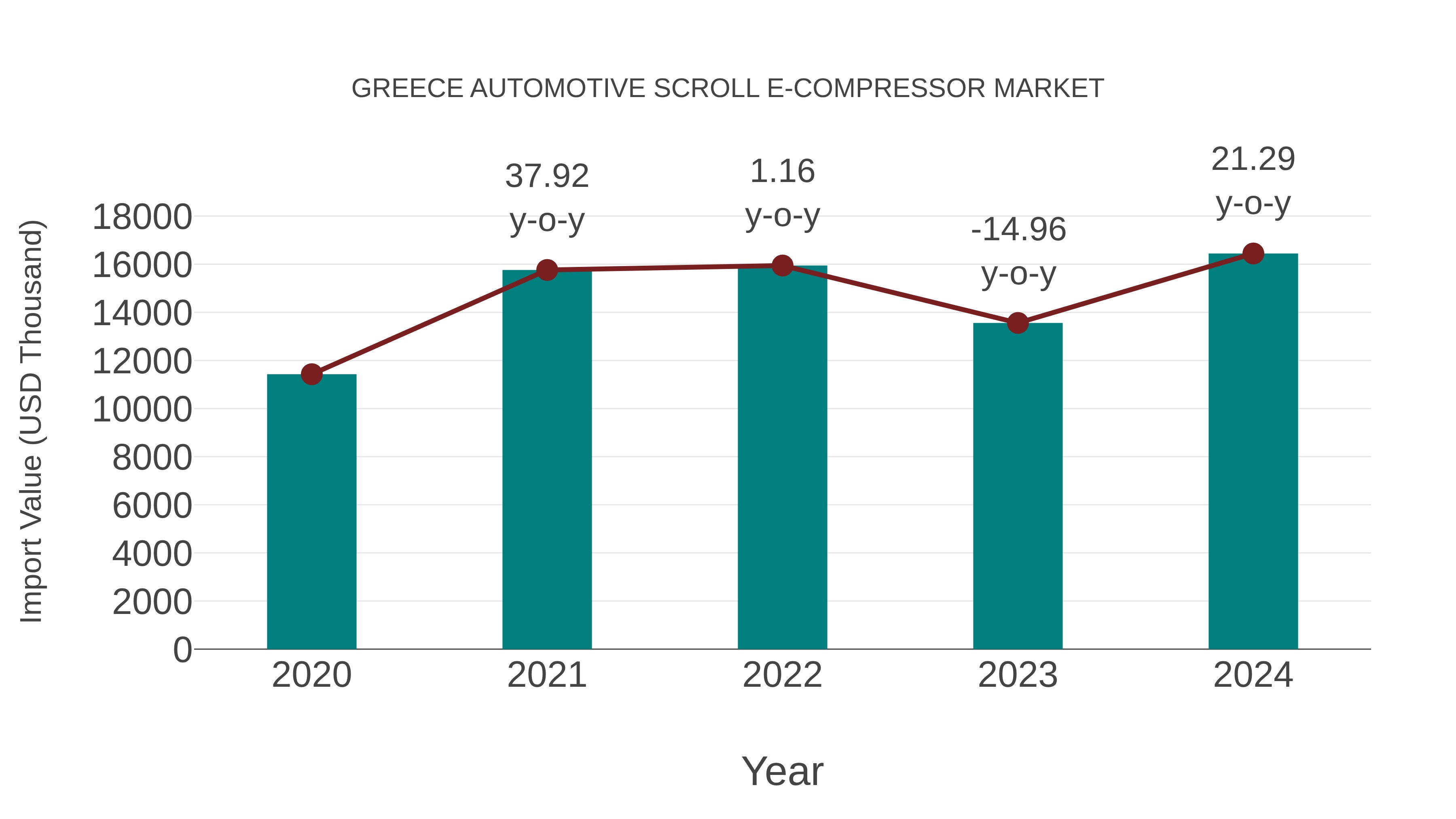  Greece Automotive Scroll E-compressor Market: Import Trend Analysis