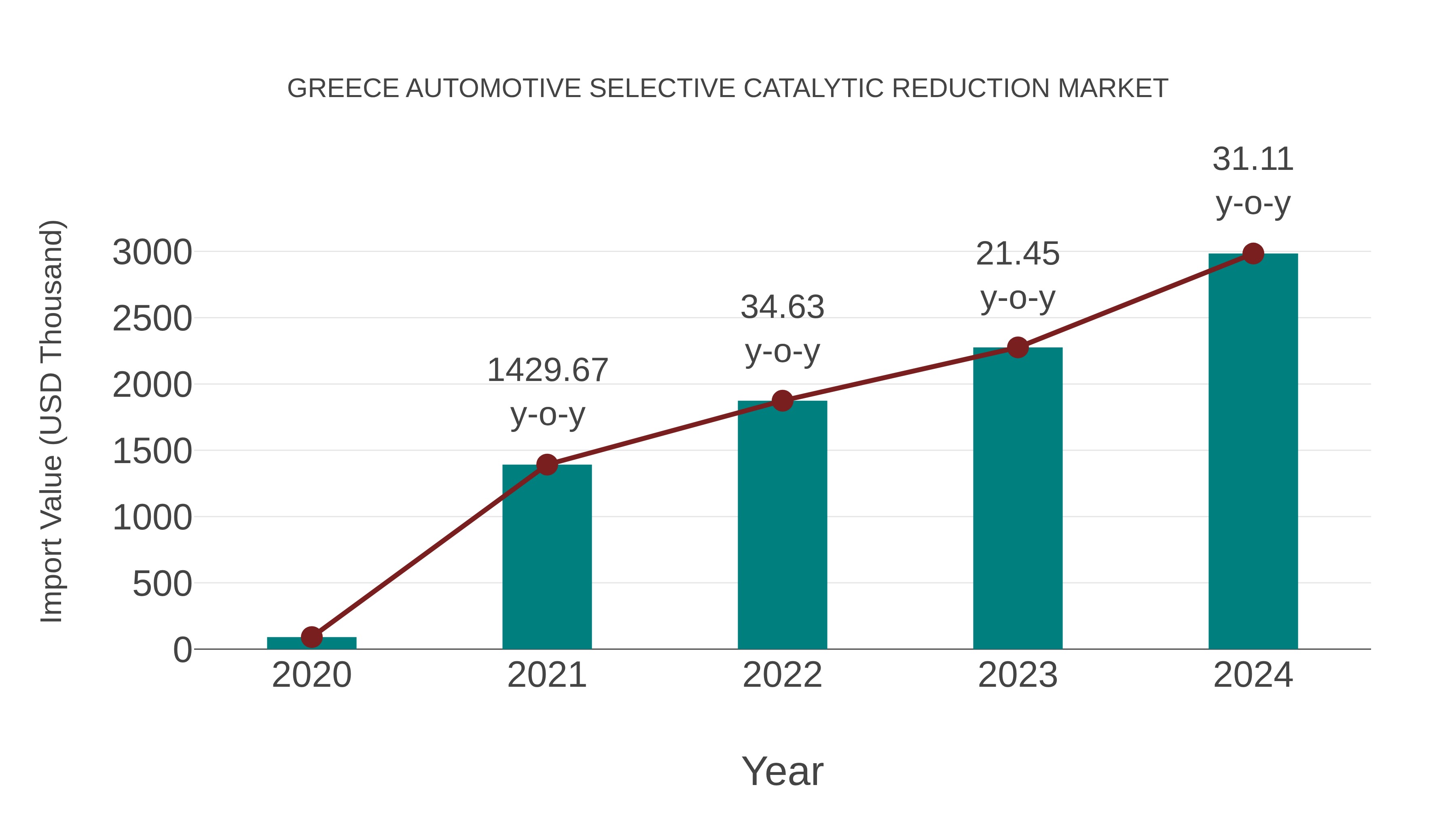  Greece Automotive Selective Catalytic Reduction Market: Import Trend Analysis