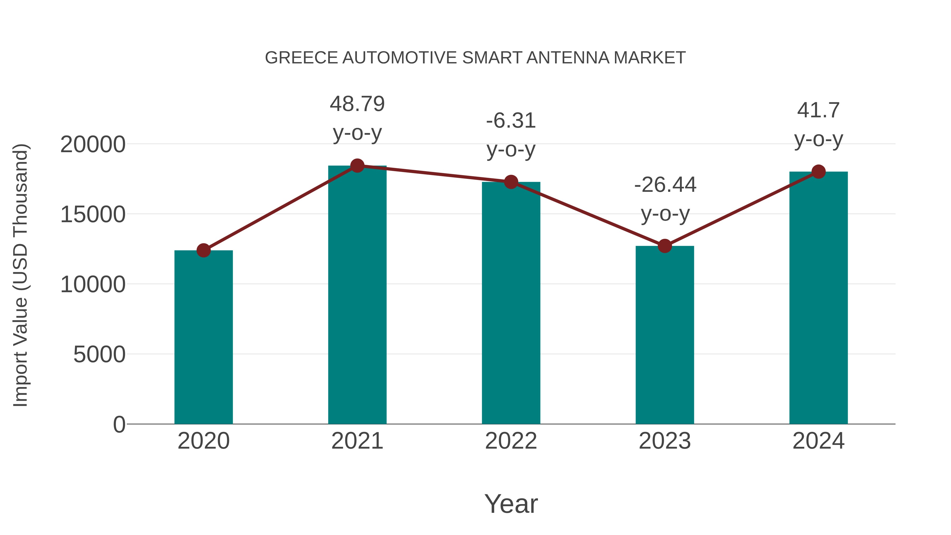  Greece Automotive Smart Antenna Market: Import Trend Analysis