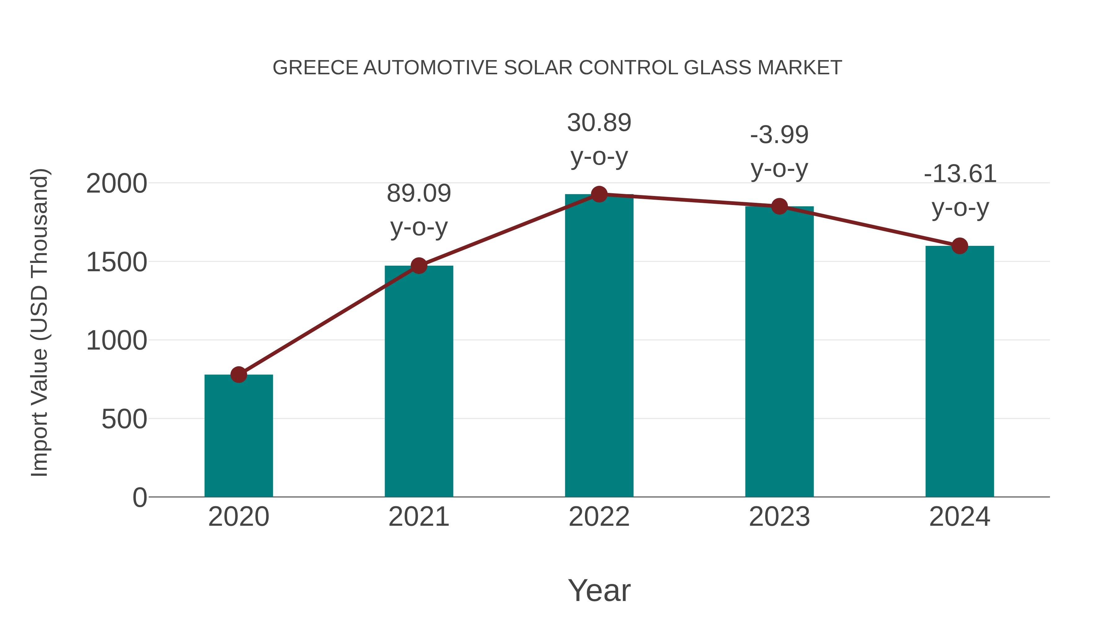 Greece Automotive Solar Control Glass Market: Import Trend Analysis