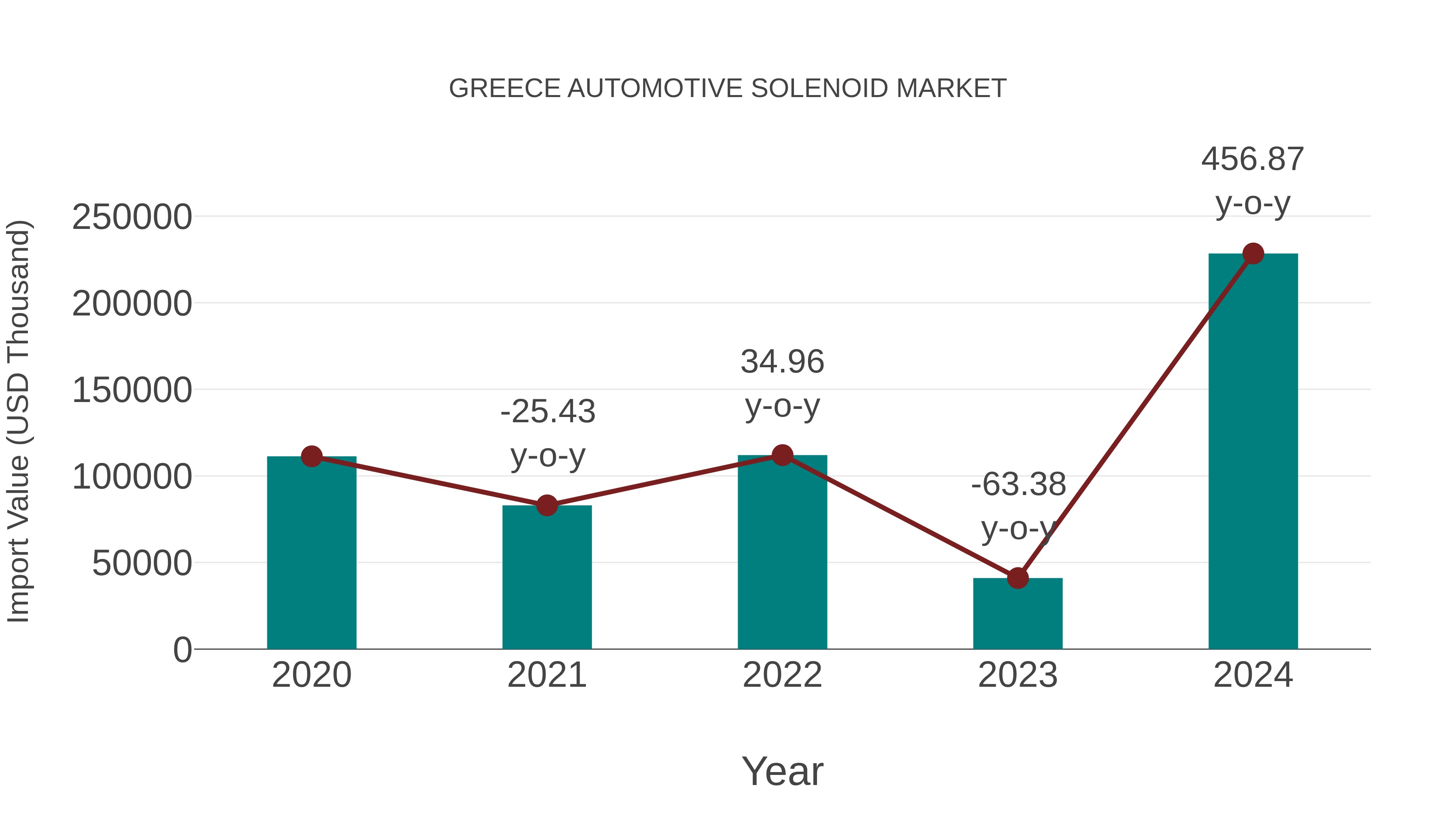 Greece Automotive Solenoid Market: Import Trend Analysis