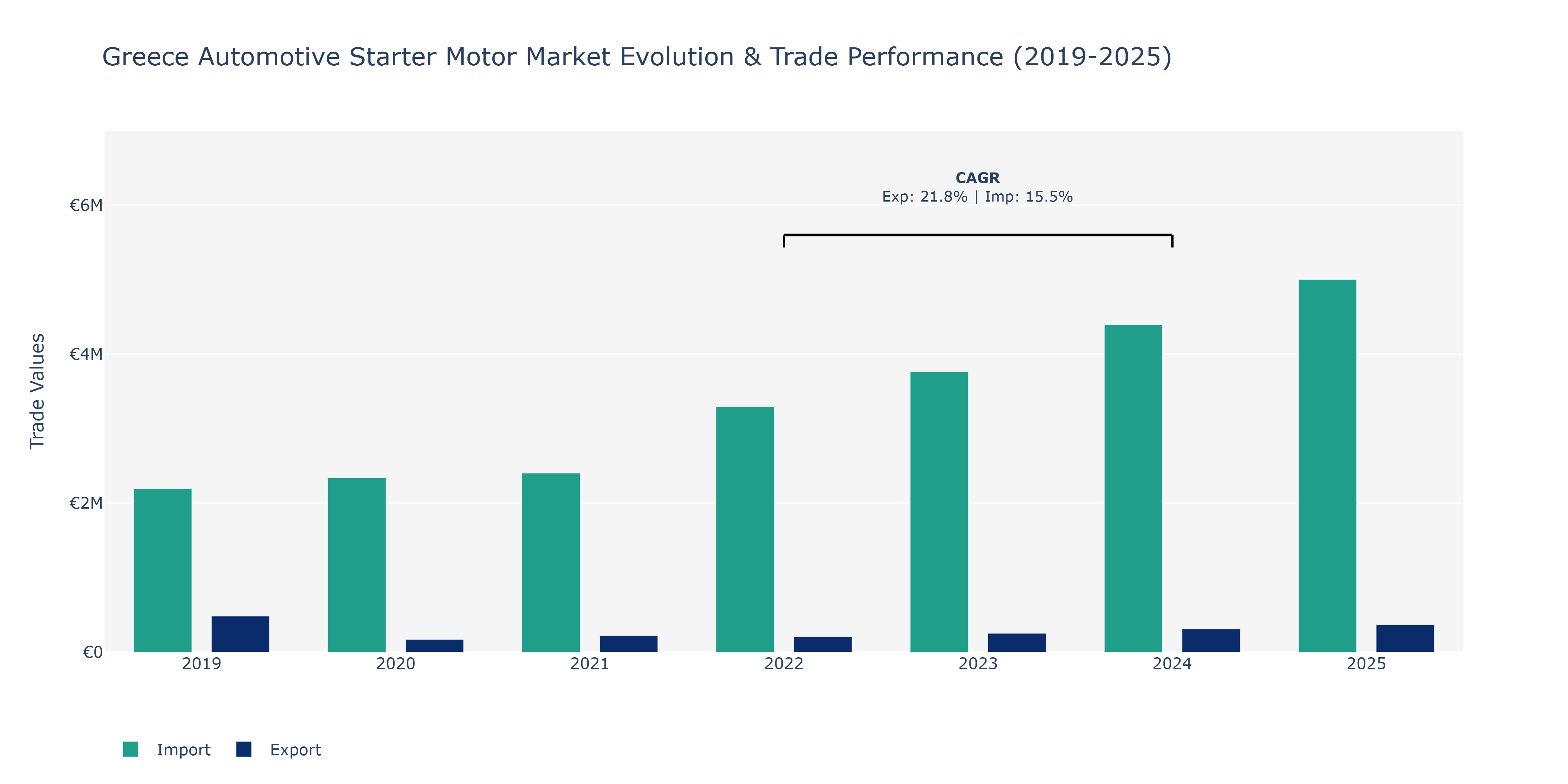 Greece Automotive Starter Motor Market: Production & Trade Performance (2019-2025)