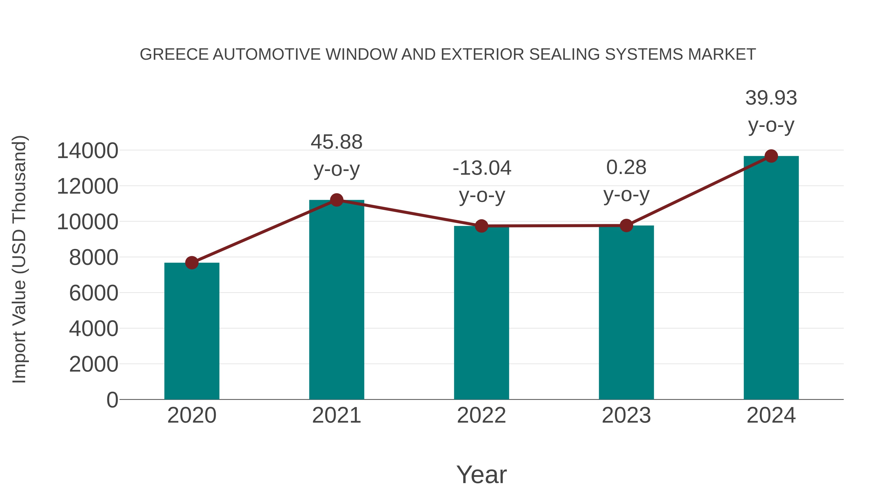  Greece Automotive Window and Exterior Sealing Systems Market: Import Trend Analysis