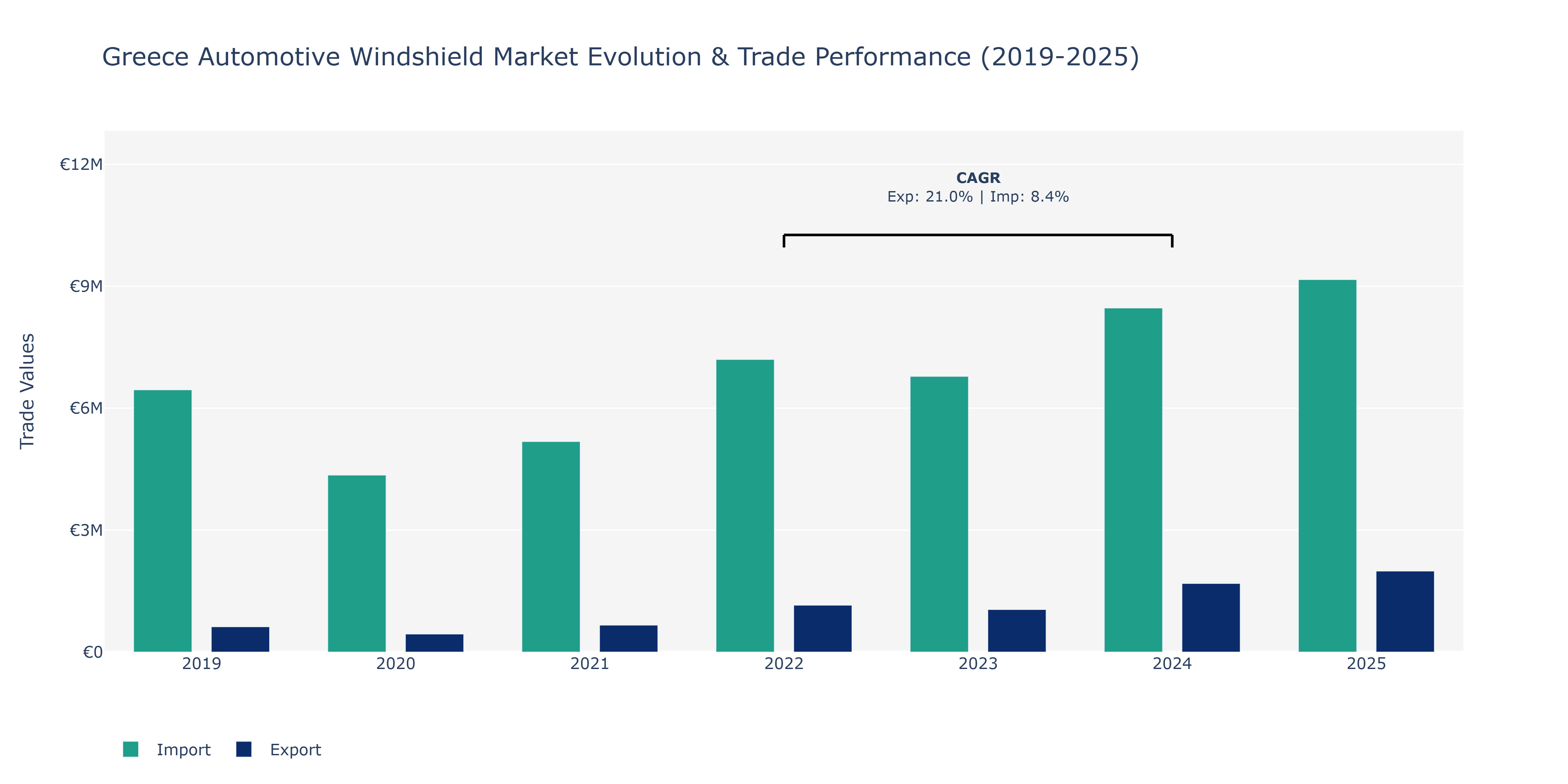 Greece Automotive Windshield Market: Production & Trade Performance (2019-2025)