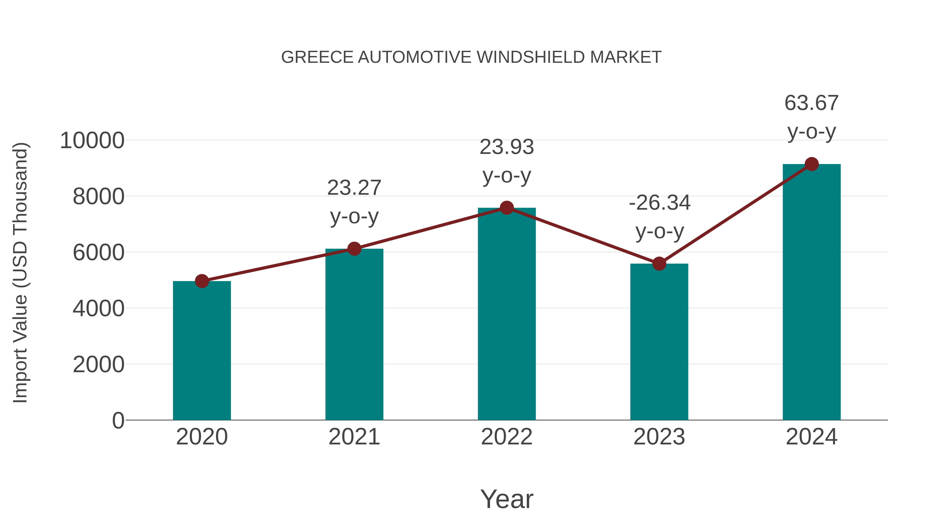  Greece Automotive Windshield Market: Import Trend Analysis