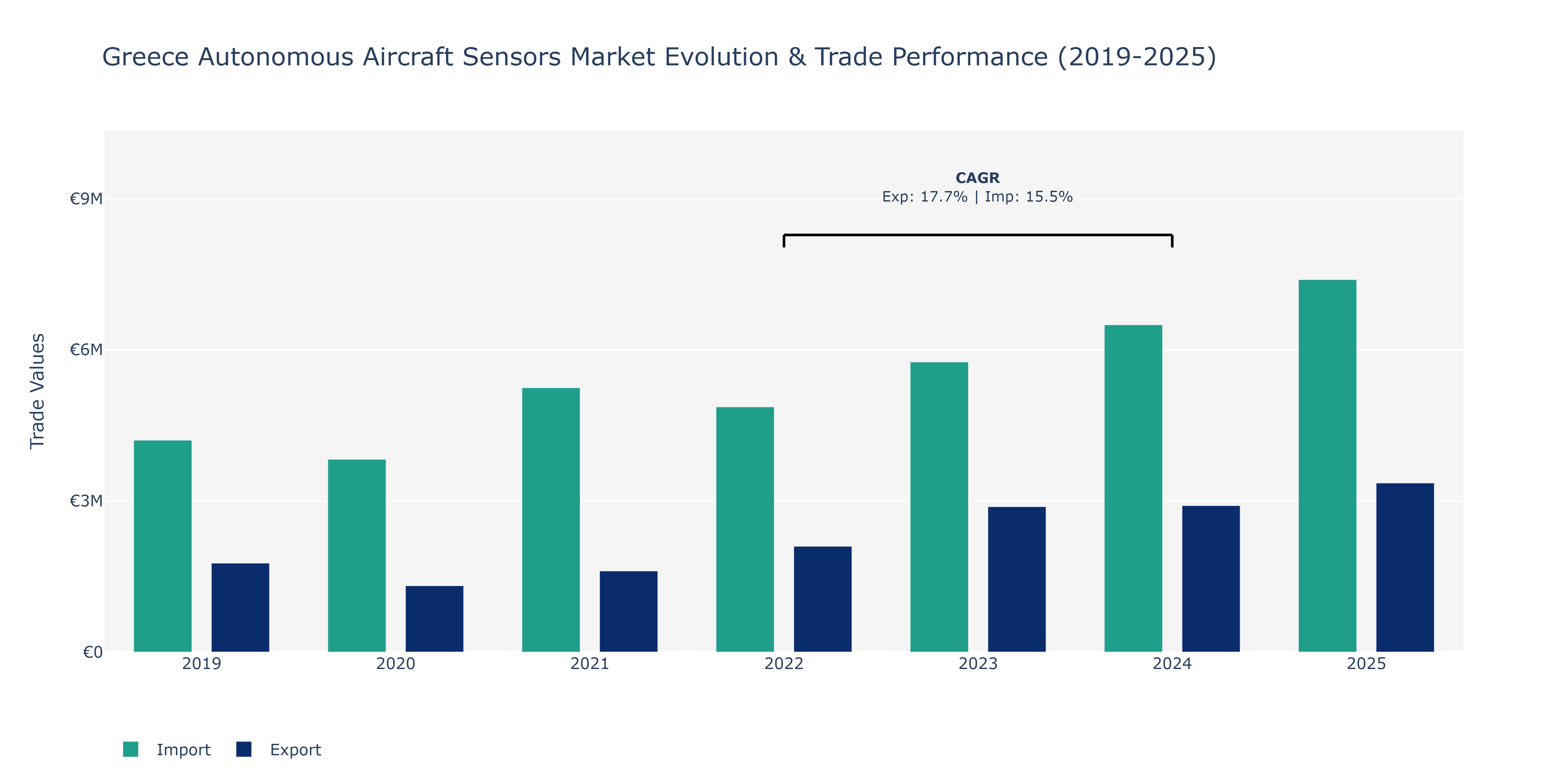 Greece Autonomous Aircraft Sensors Market: Production & Trade Performance (2019-2025)