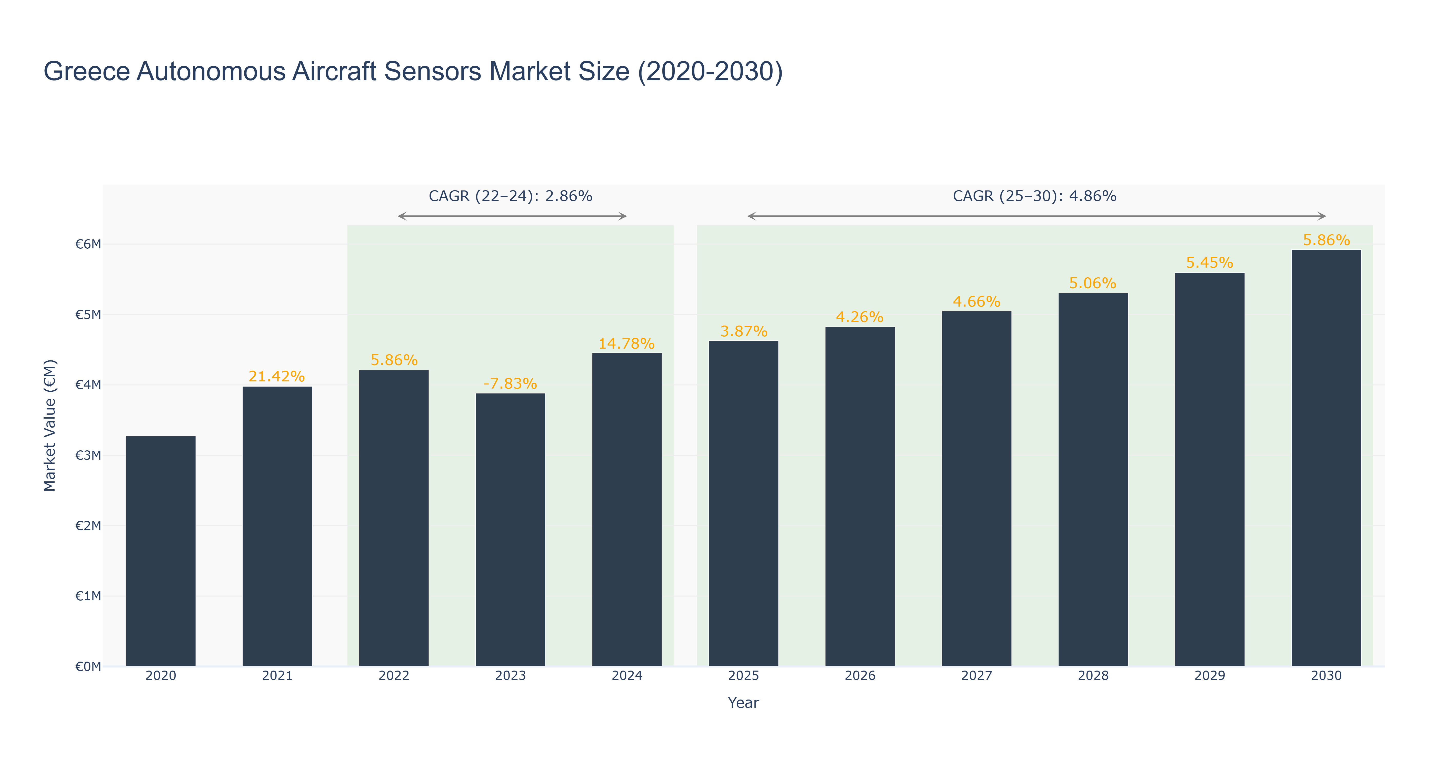 Greece Autonomous Aircraft Sensors Market Size (2020-2030)