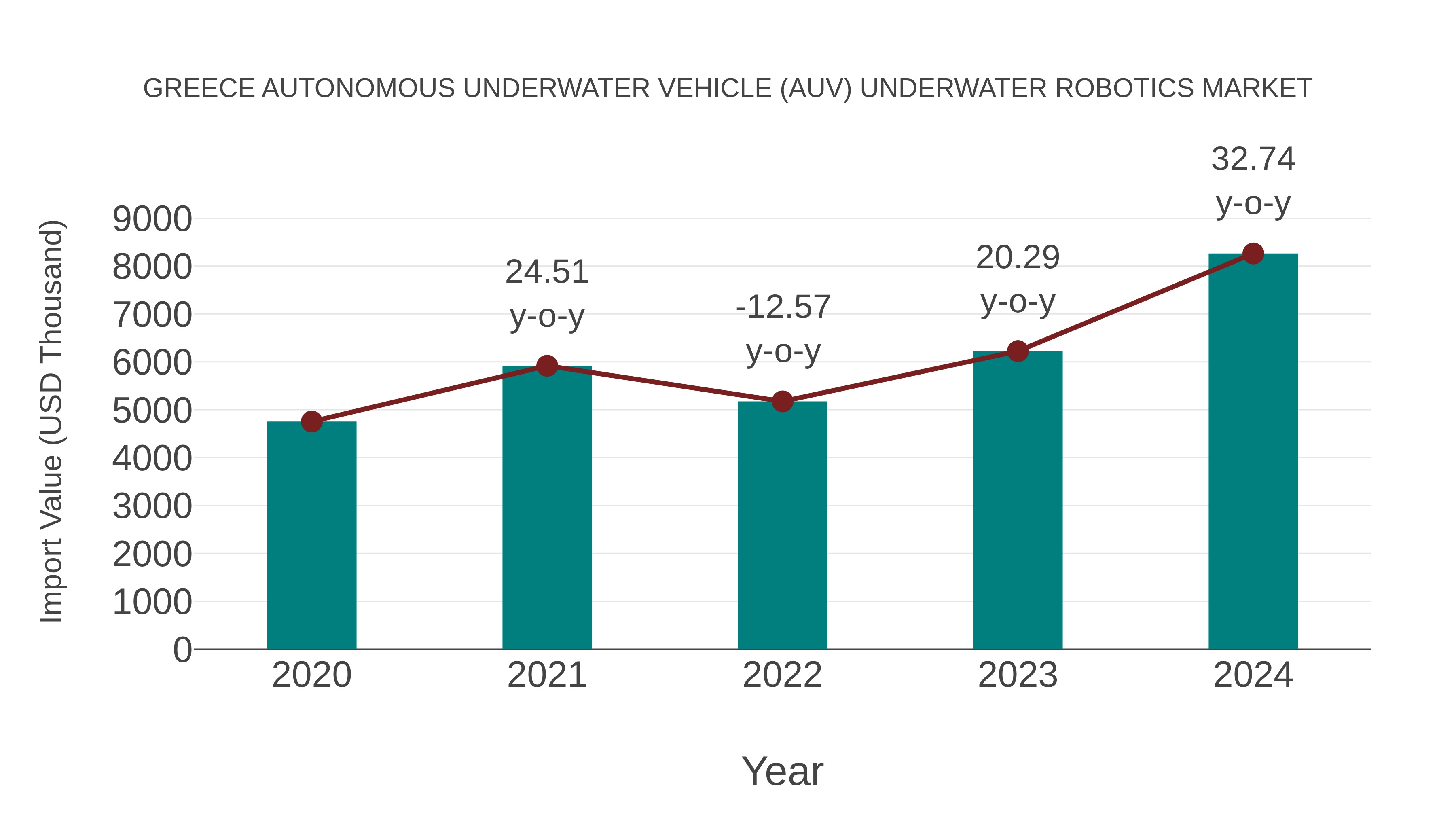 Greece Autonomous Underwater Vehicle (Auv) Underwater Robotics Market: Import Trend Analysis