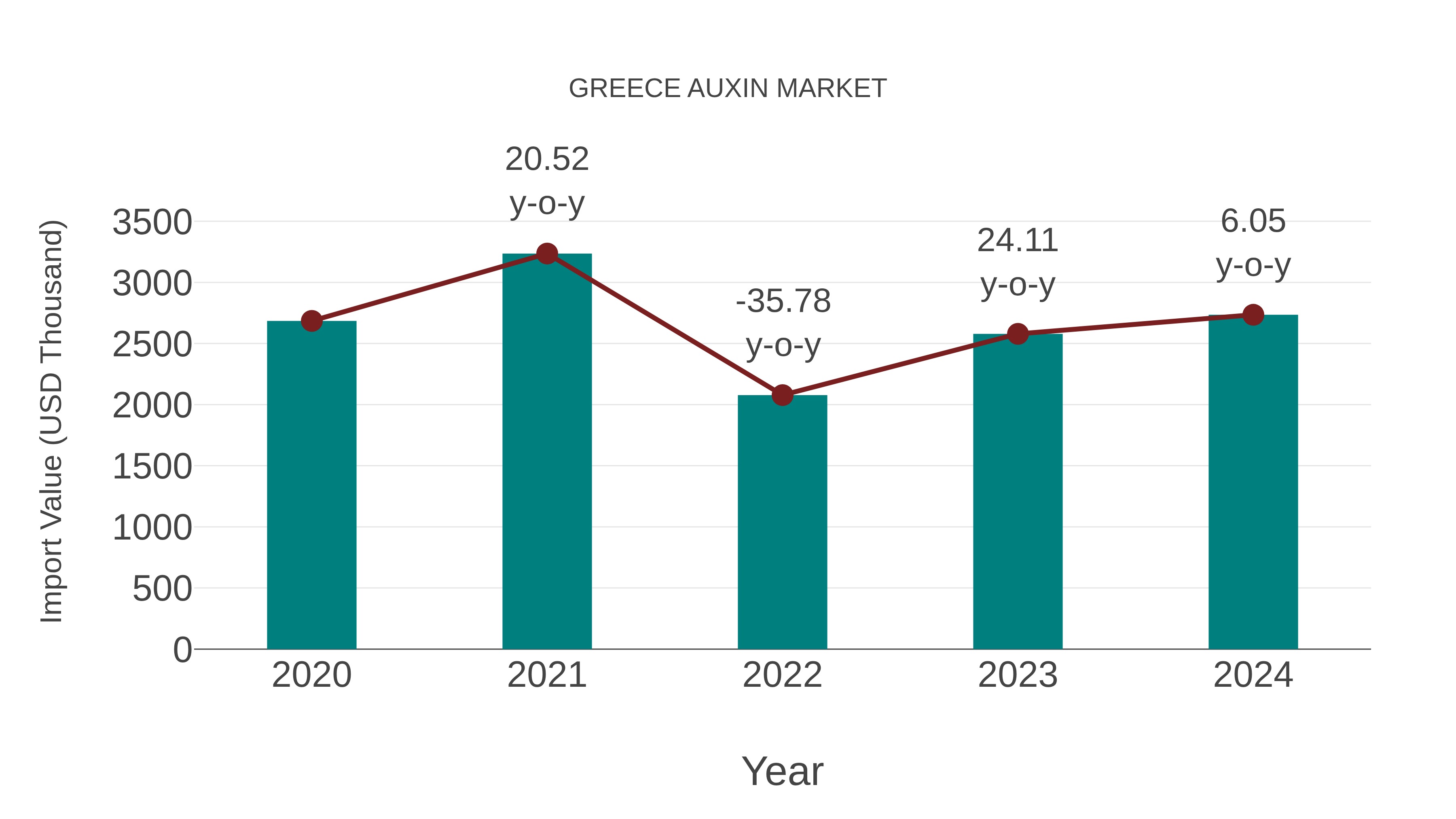 Greece Auxin Market: Import Trend Analysis