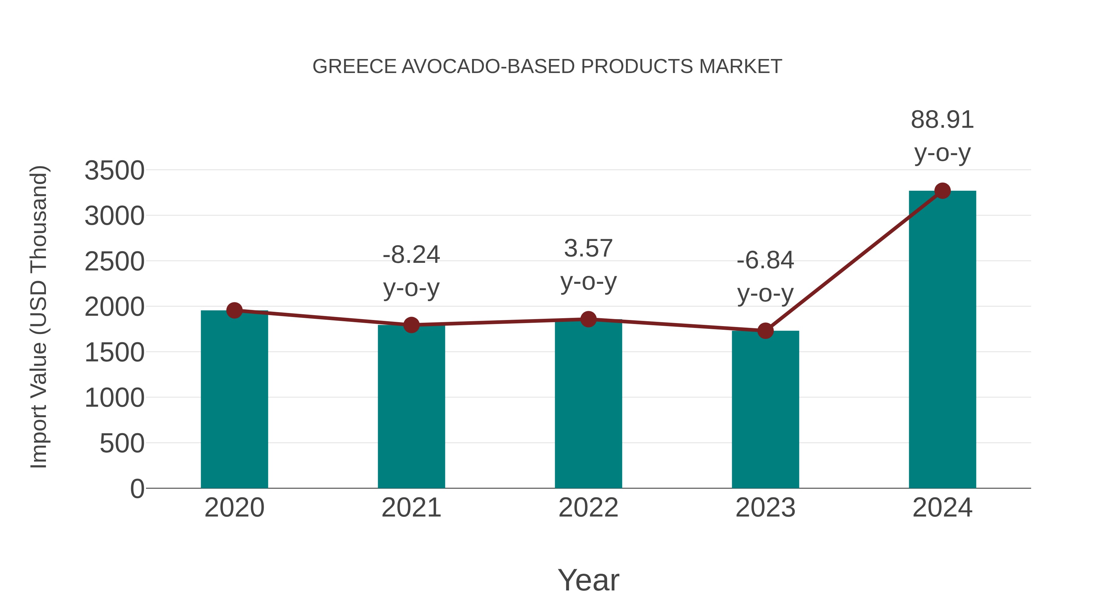  Greece Avocado-based Products Market: Import Trend Analysis