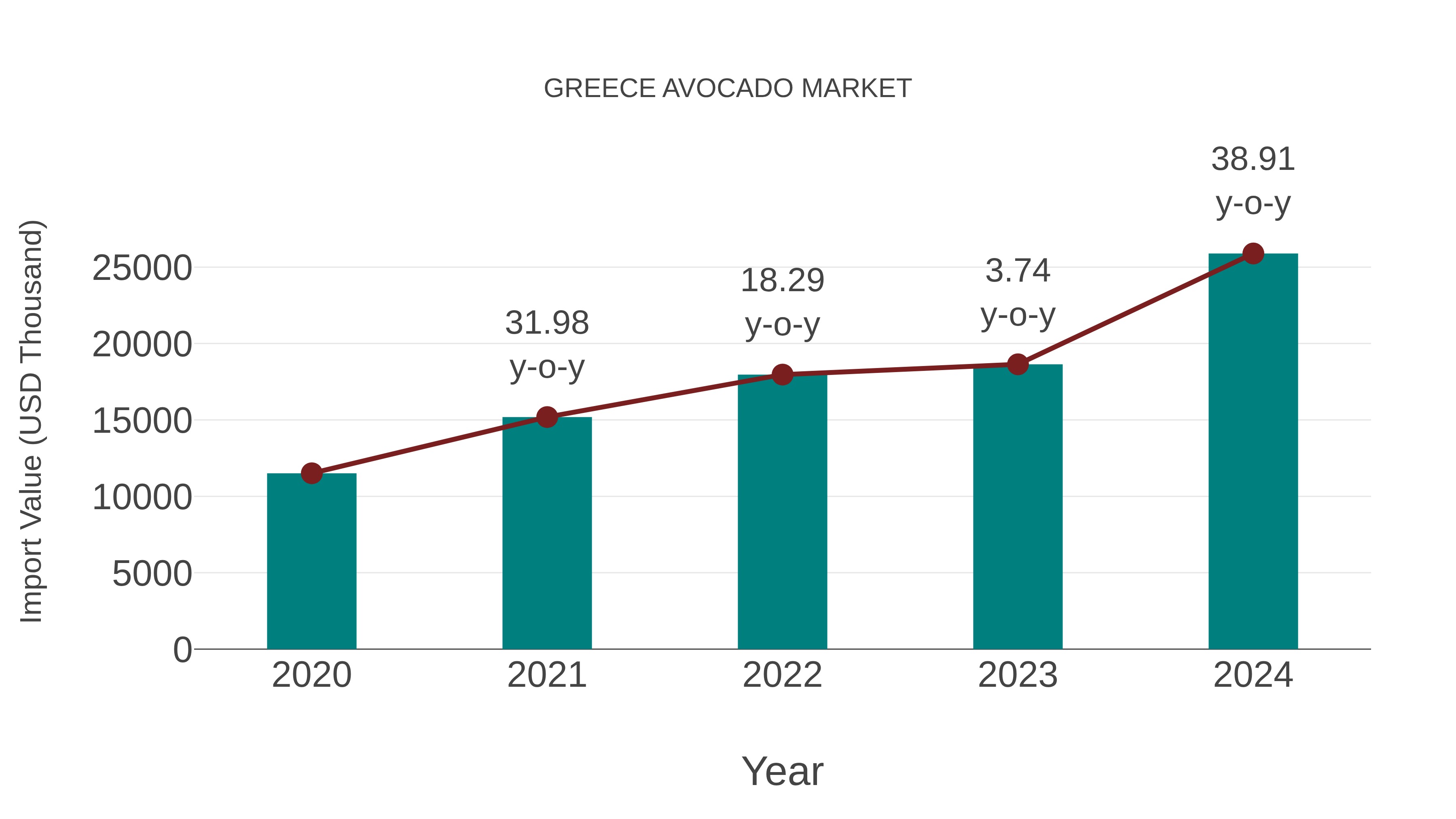 Greece Avocado Market: Import Trend Analysis