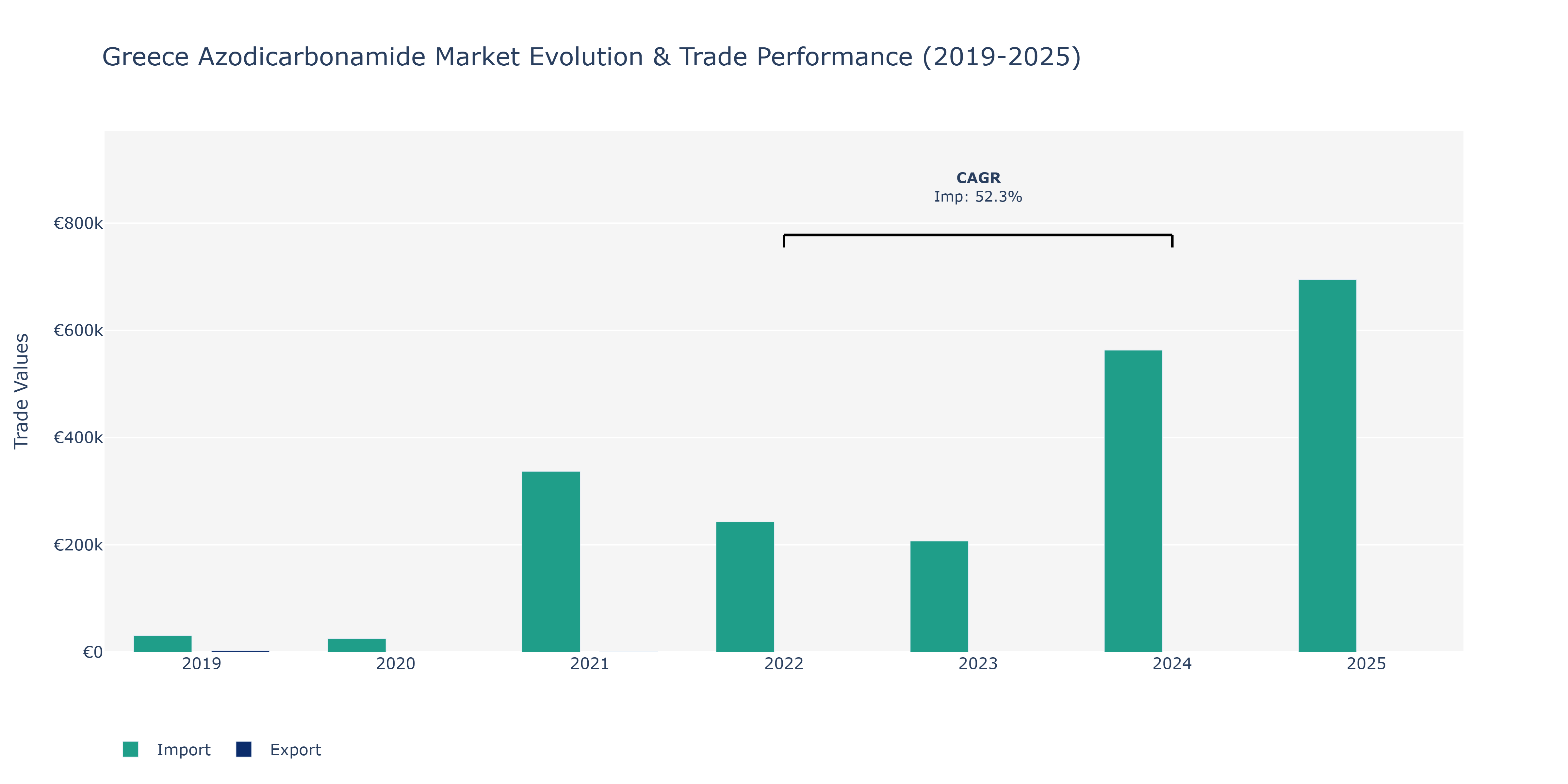 Greece Azodicarbonamide Market: Production & Trade Performance (2019-2025)