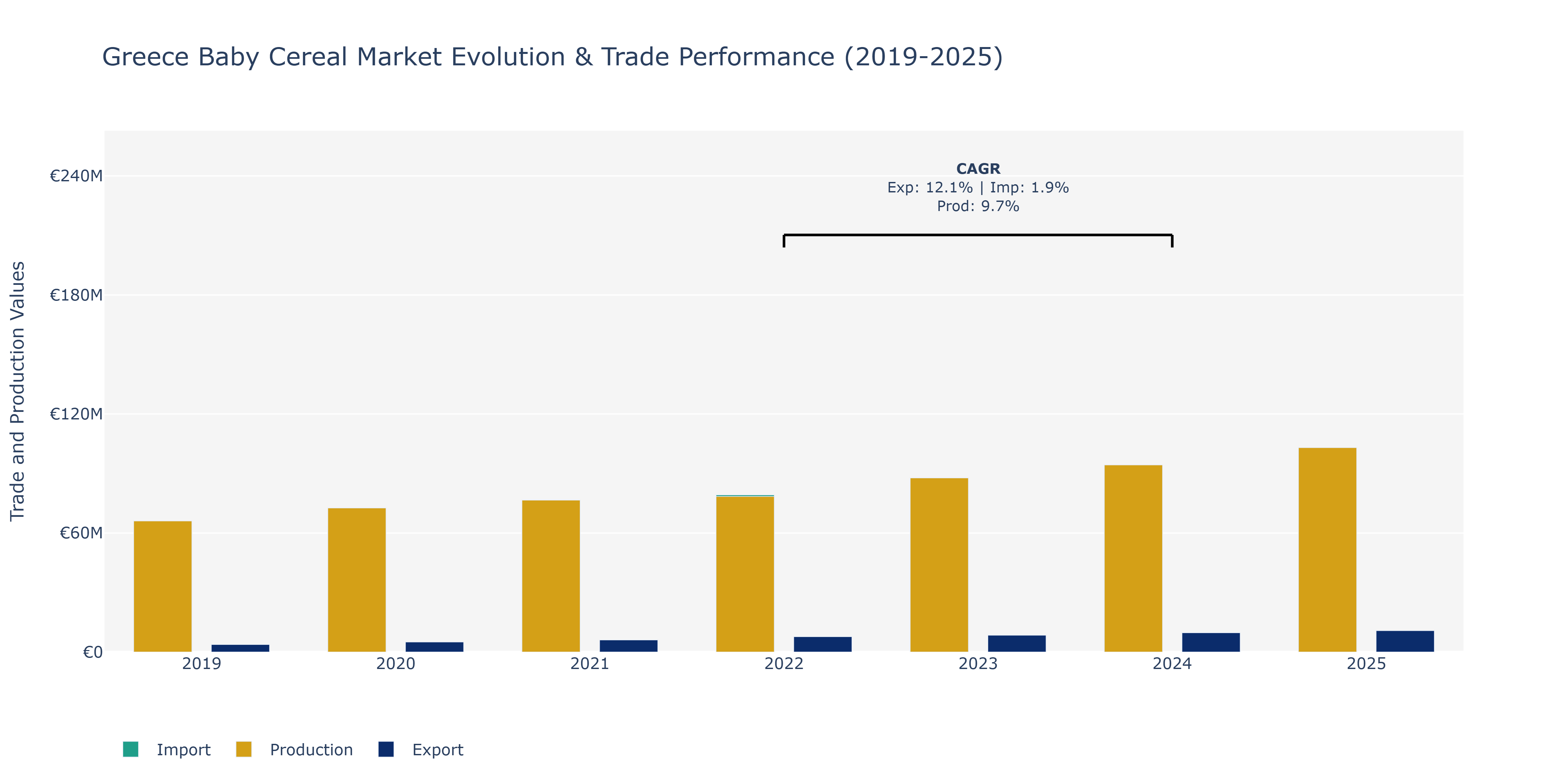 Greece Baby Cereal Market: Production & Trade Performance (2019-2025)