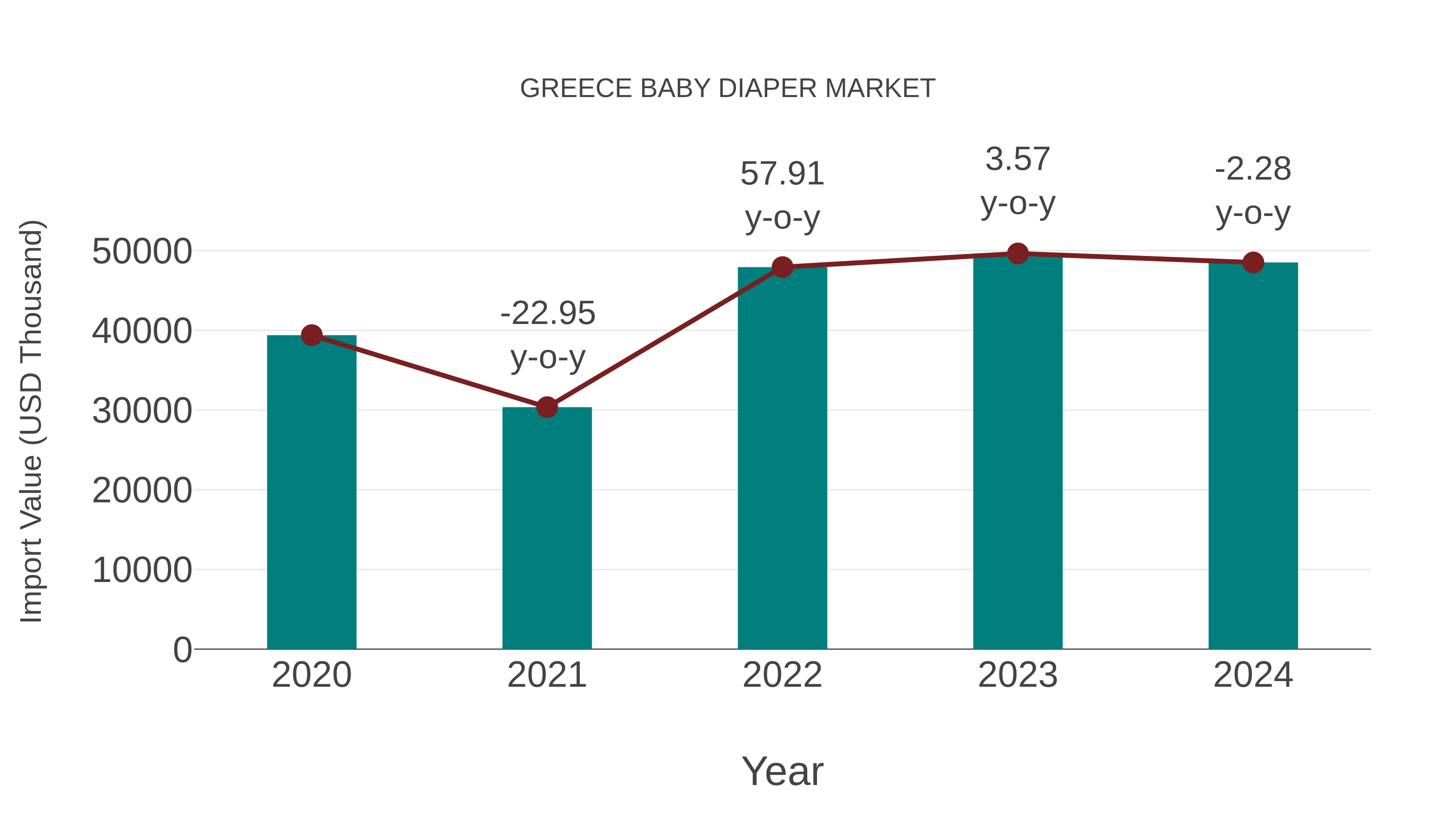 Greece Baby Diaper Market: Import Trend Analysis