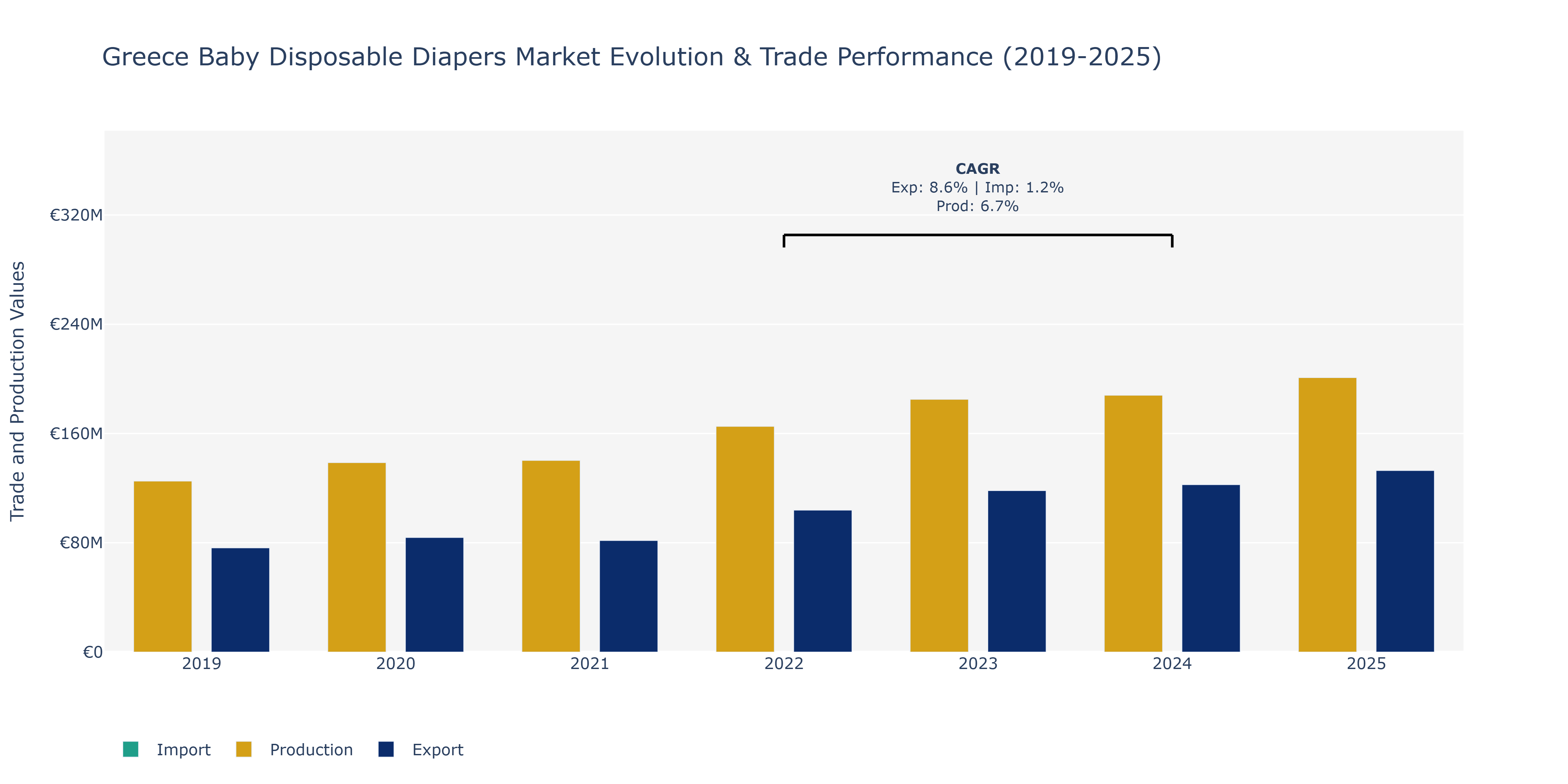 Greece Baby Disposable Diapers Market: Production & Trade Performance (2019-2025)