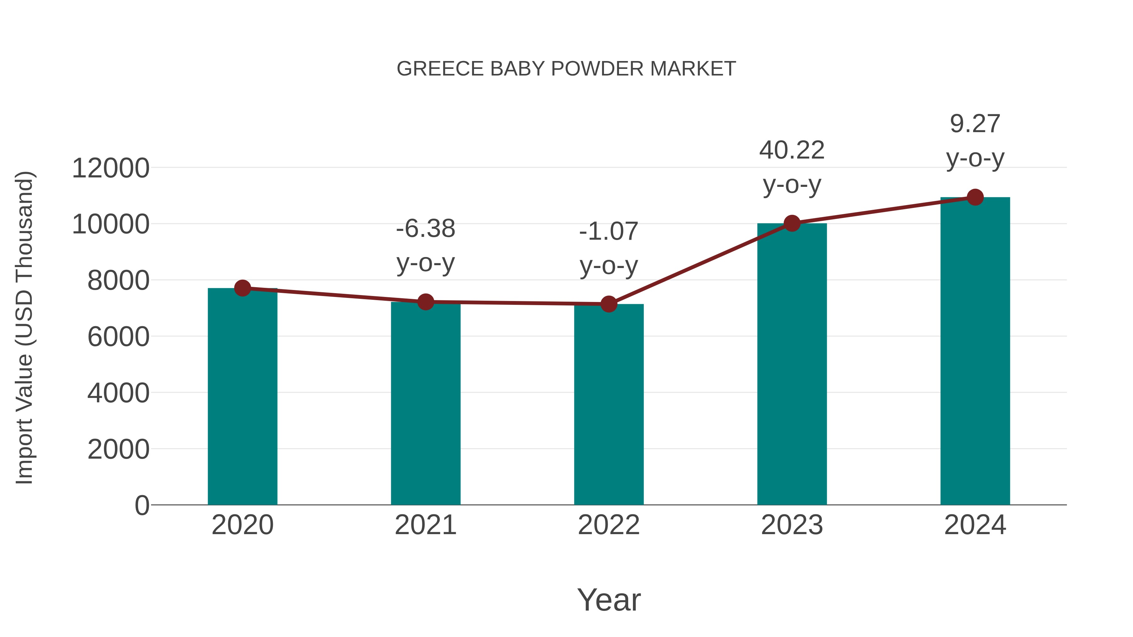  Greece Baby Powder Market: Import Trend Analysis