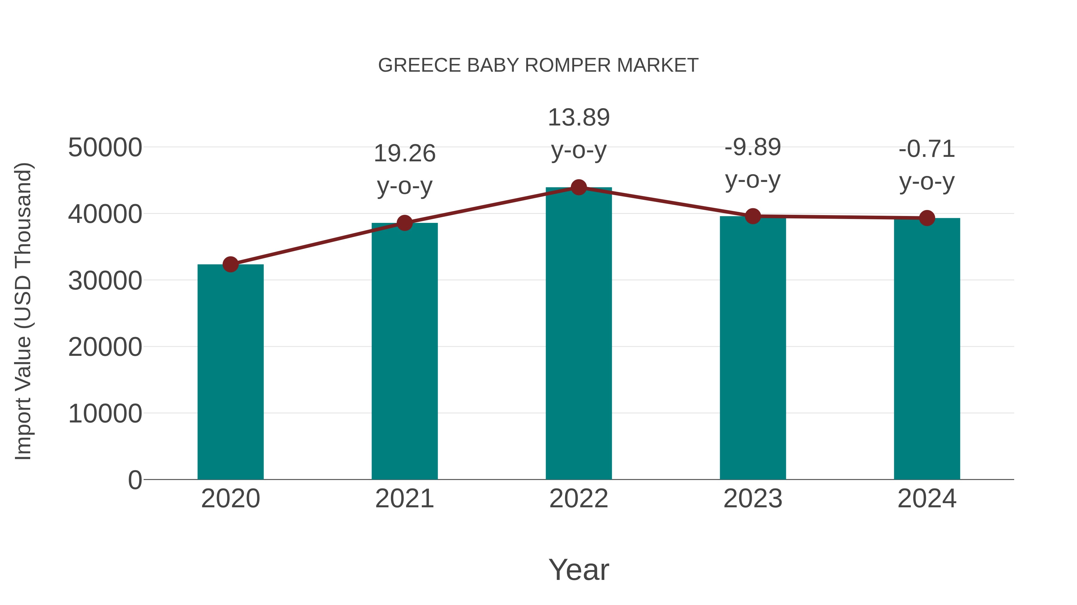  Greece Baby Romper Market: Import Trend Analysis