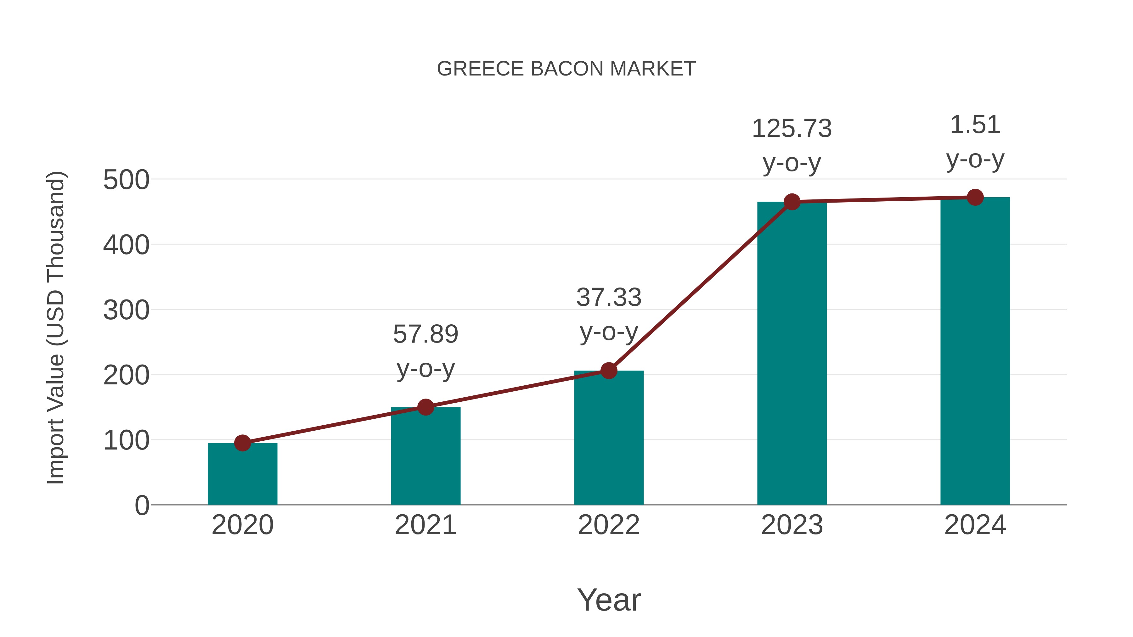  Greece Bacon Market: Import Trend Analysis