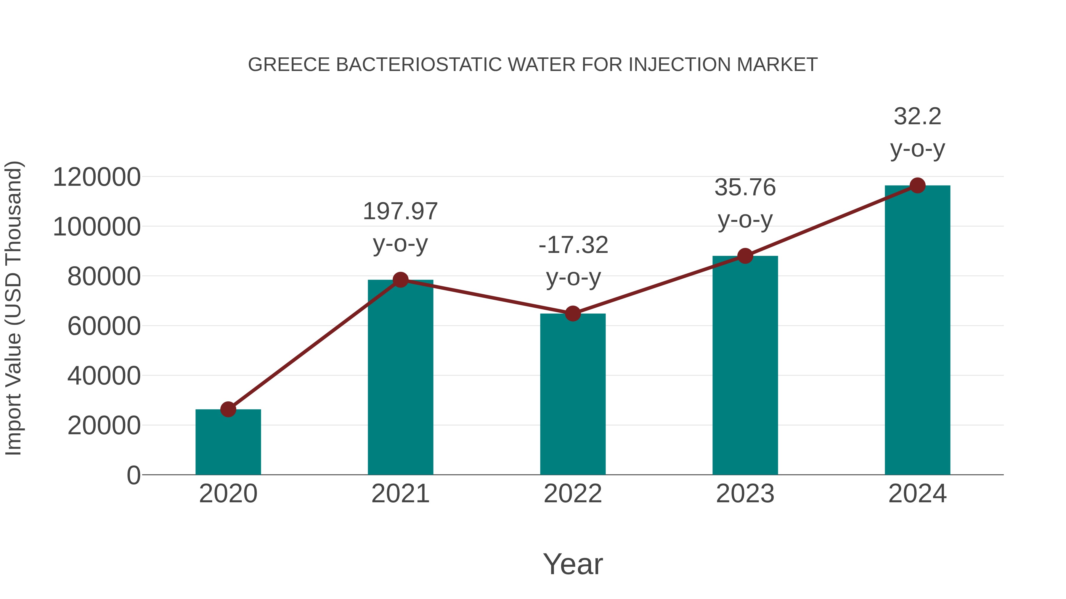  Greece Bacteriostatic Water for Injection Market: Import Trend Analysis