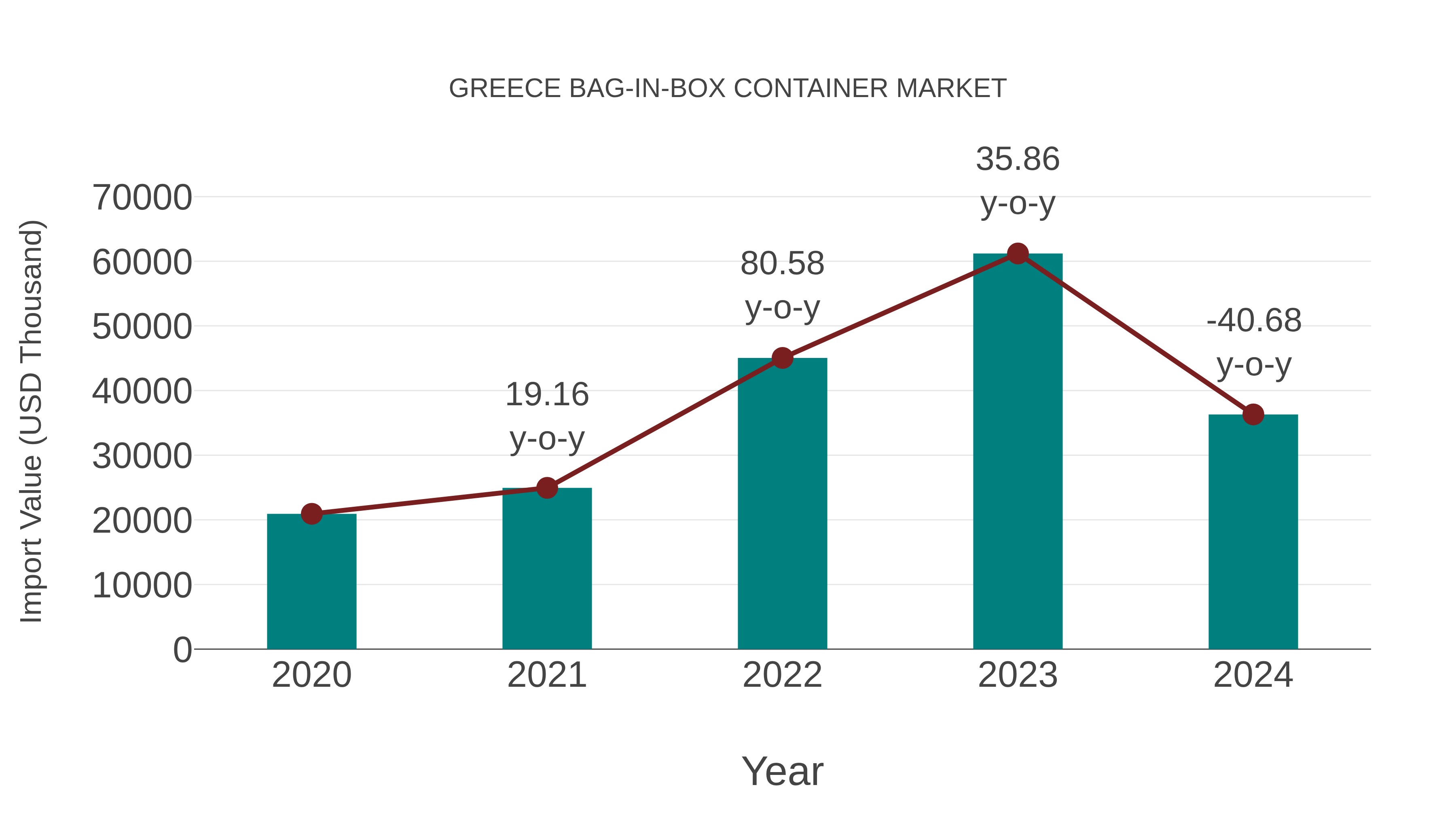 Greece Bag-in-box Container Market: Import Trend Analysis
